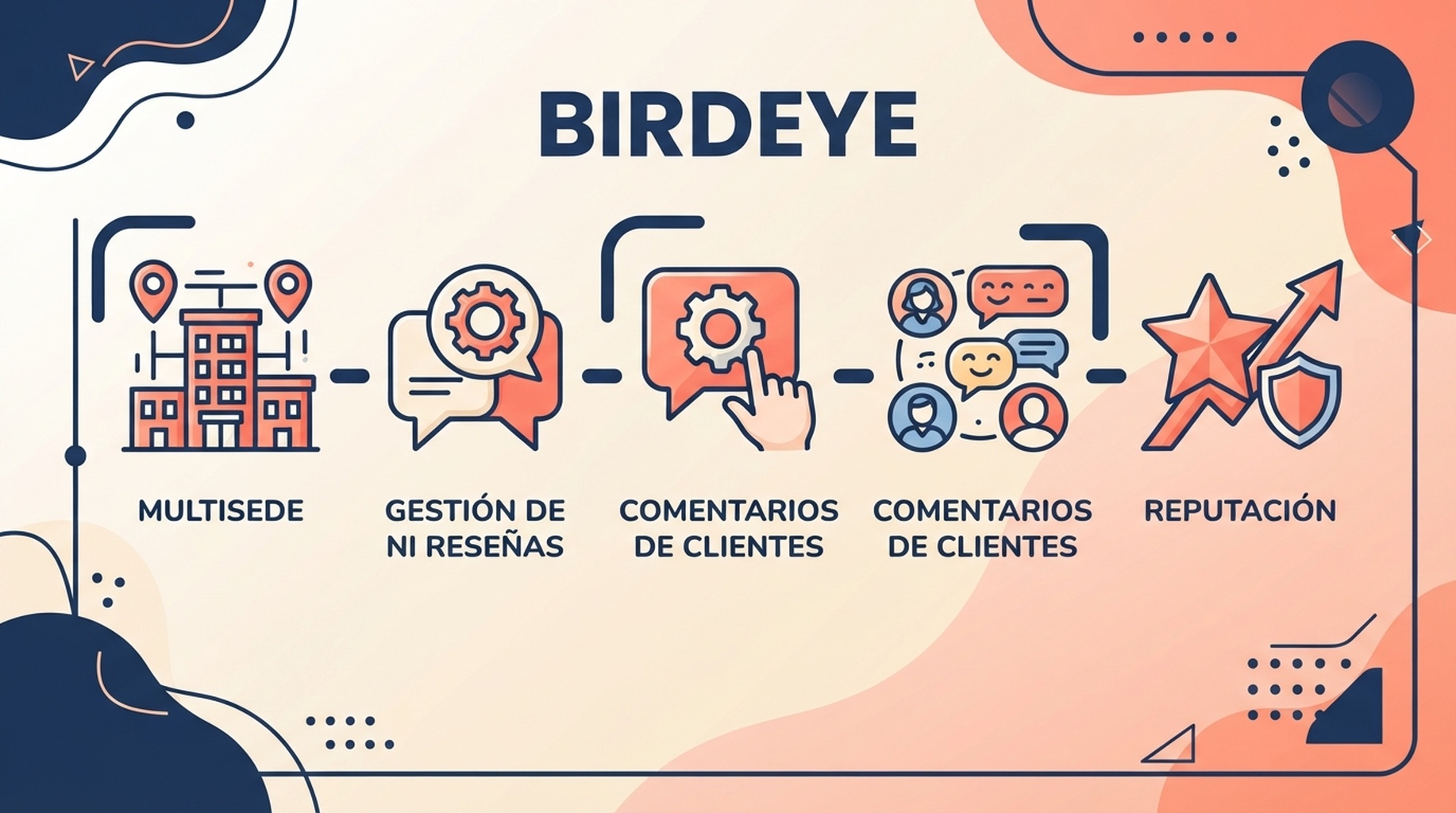 Tarjeta de Birdeye sobre resenas, comentarios de clientes y reputacion multisitio