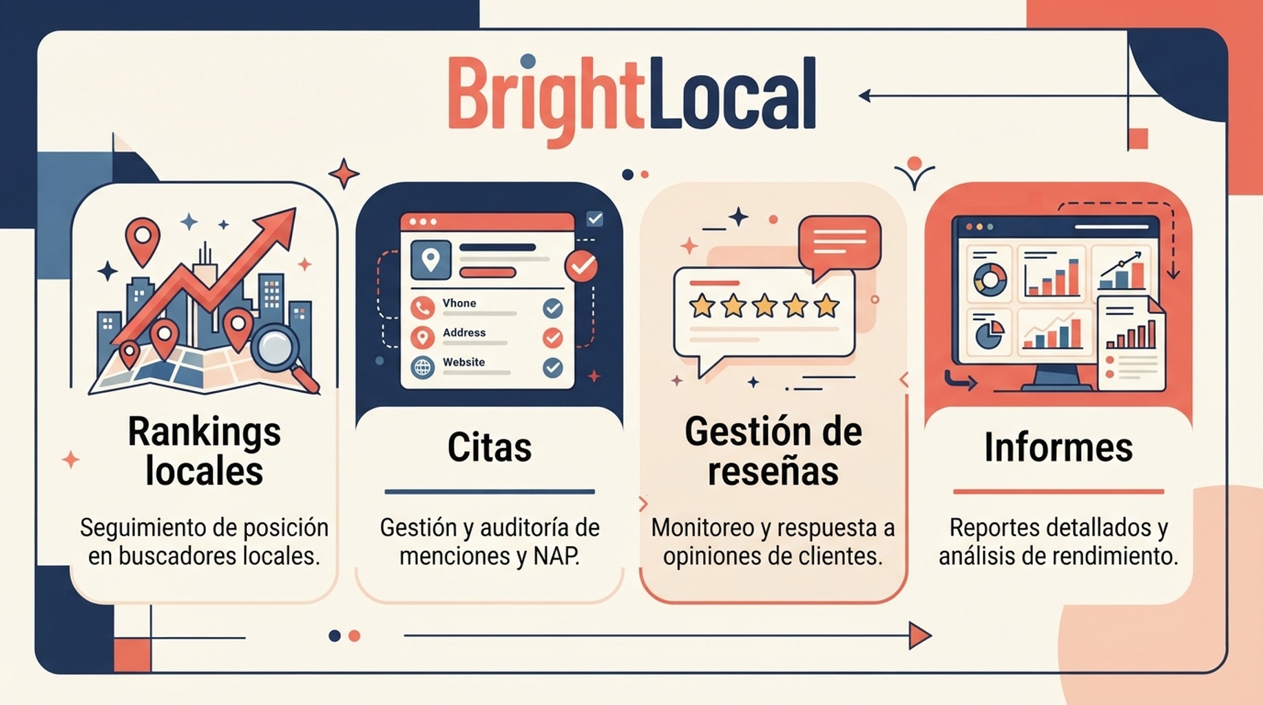 Tarjeta de BrightLocal sobre rankings locales, citas, reputacion e informes