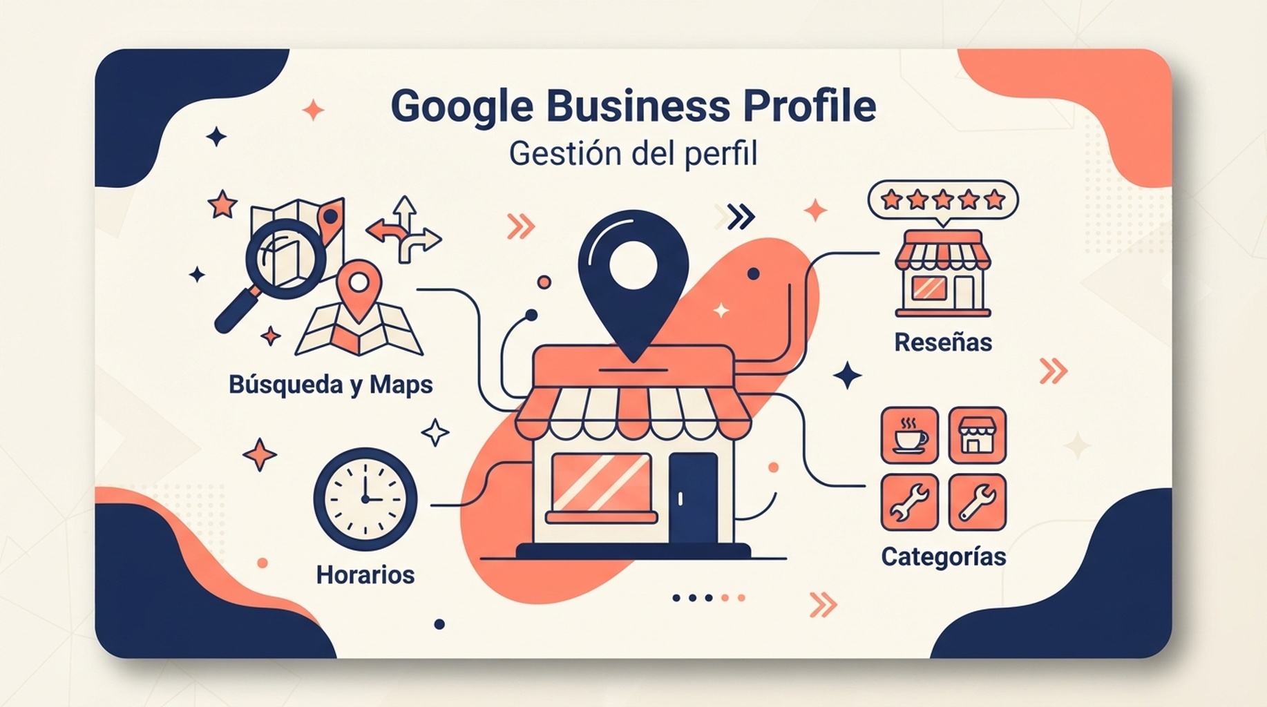 Tarjeta de capacidades de Google Business Profile para gestionar una ficha en Busqueda y Maps