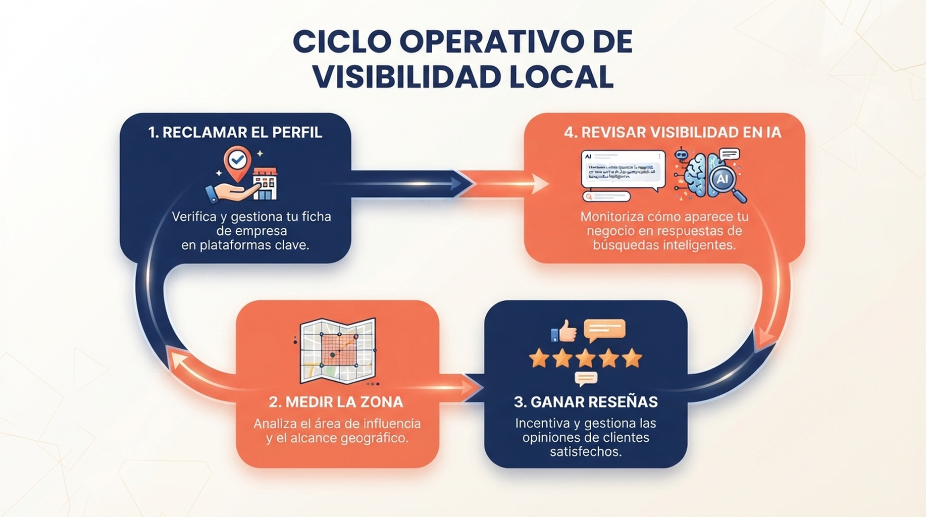 Ciclo de visibilidad local que conecta perfil, medicion territorial, resenas y comprobacion de IA