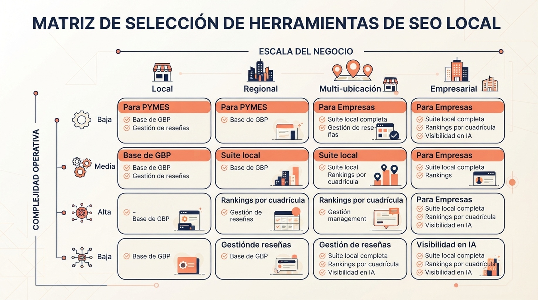 Matriz de capacidades de SEO local por escala de negocio y complejidad operativa