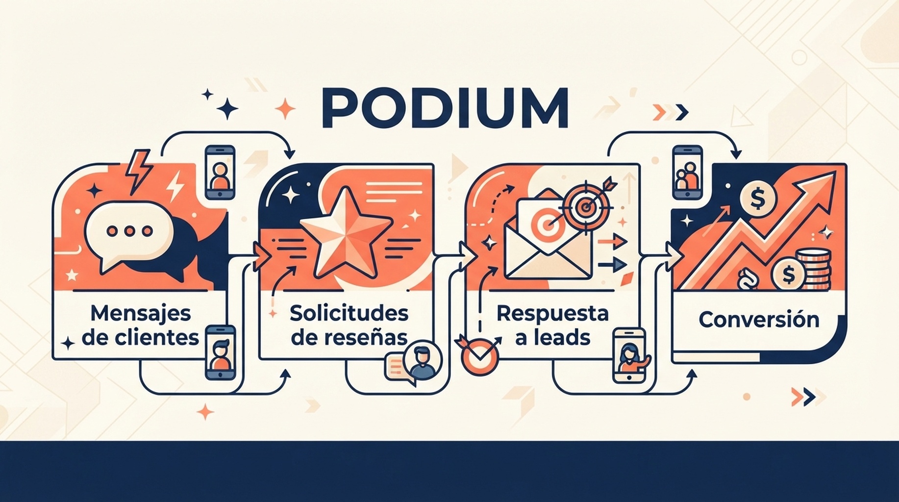 Tarjeta de Podium para mensajes de clientes, solicitudes de resenas y respuesta a leads