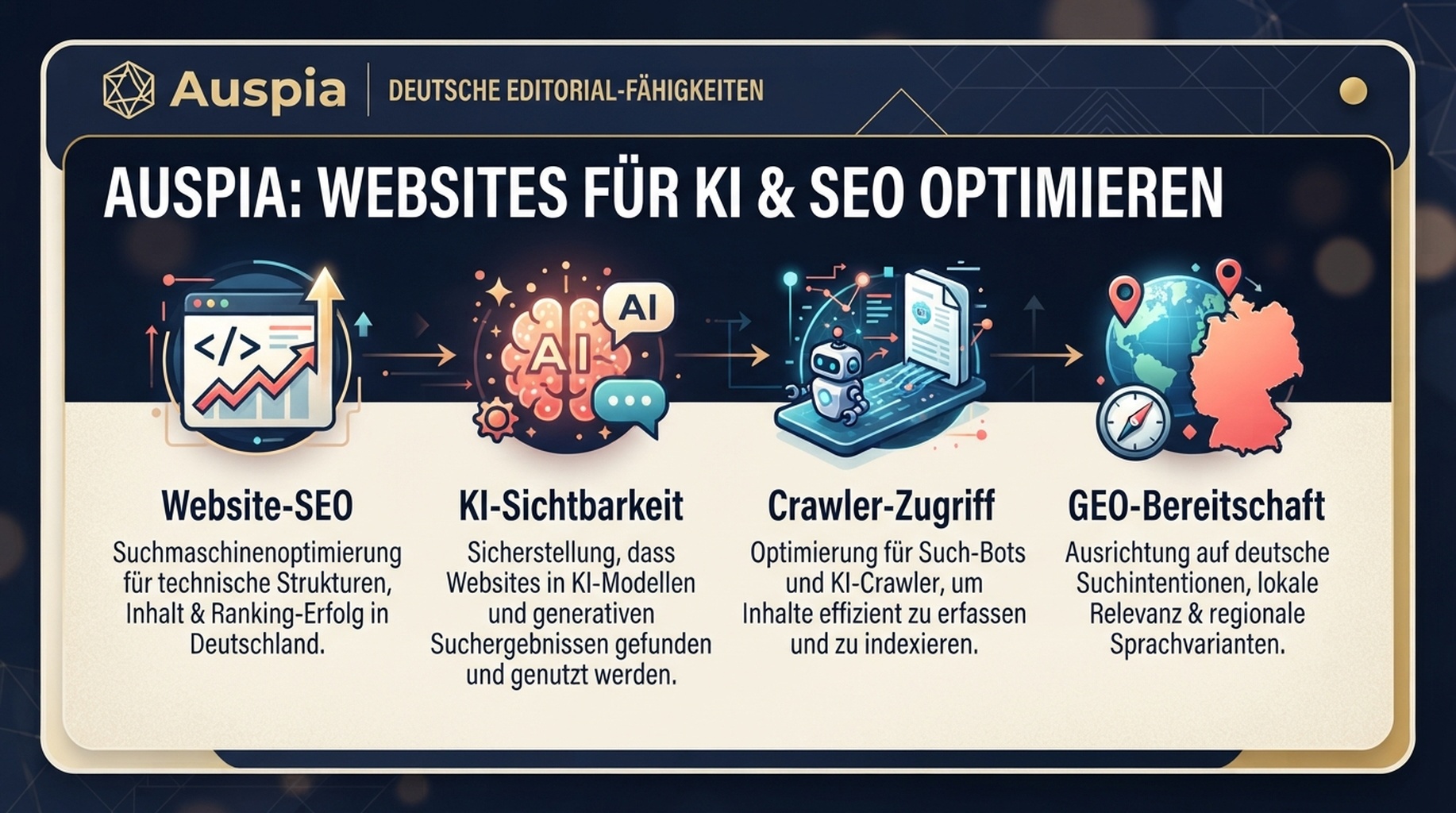 Auspia-Funktionskarte fuer Website-SEO, KI-Sichtbarkeit, Crawler-Zugriff und GEO-Bereitschaft