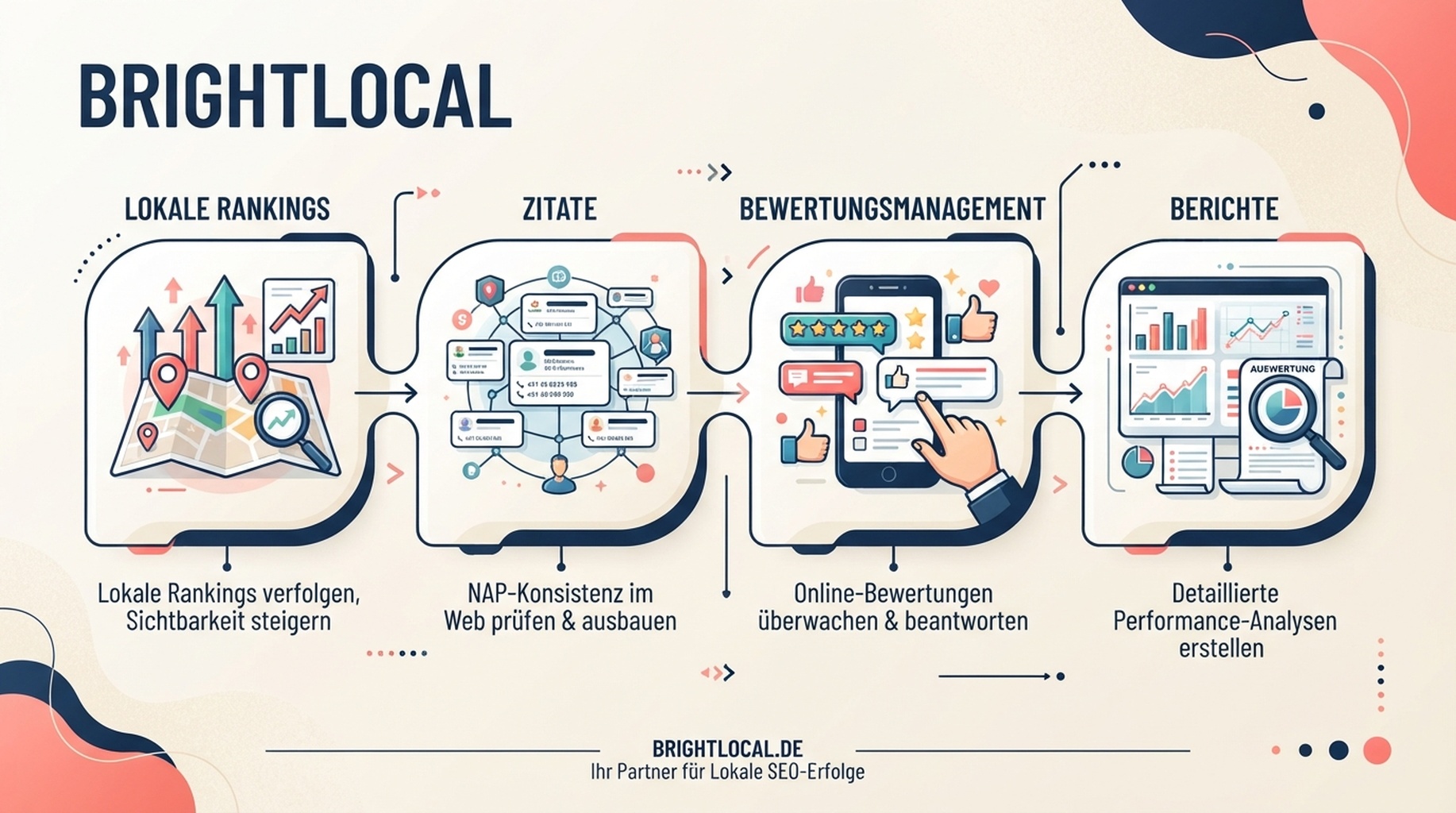 BrightLocal-Funktionskarte fuer lokale Rankings, Zitate, Reputation und Berichte