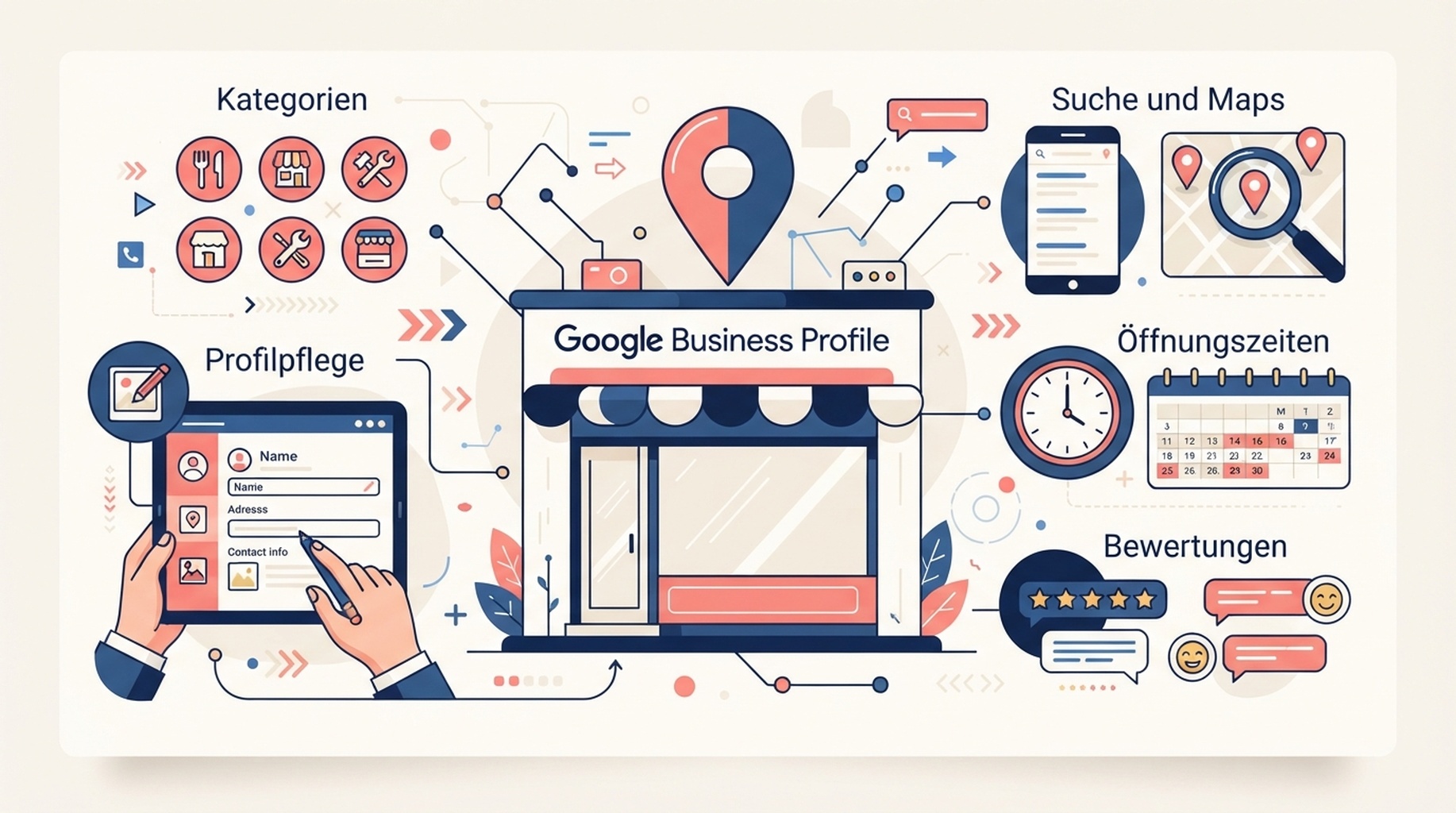 Google-Business-Profile-Funktionskarte fuer Unternehmensprofil in Suche und Maps