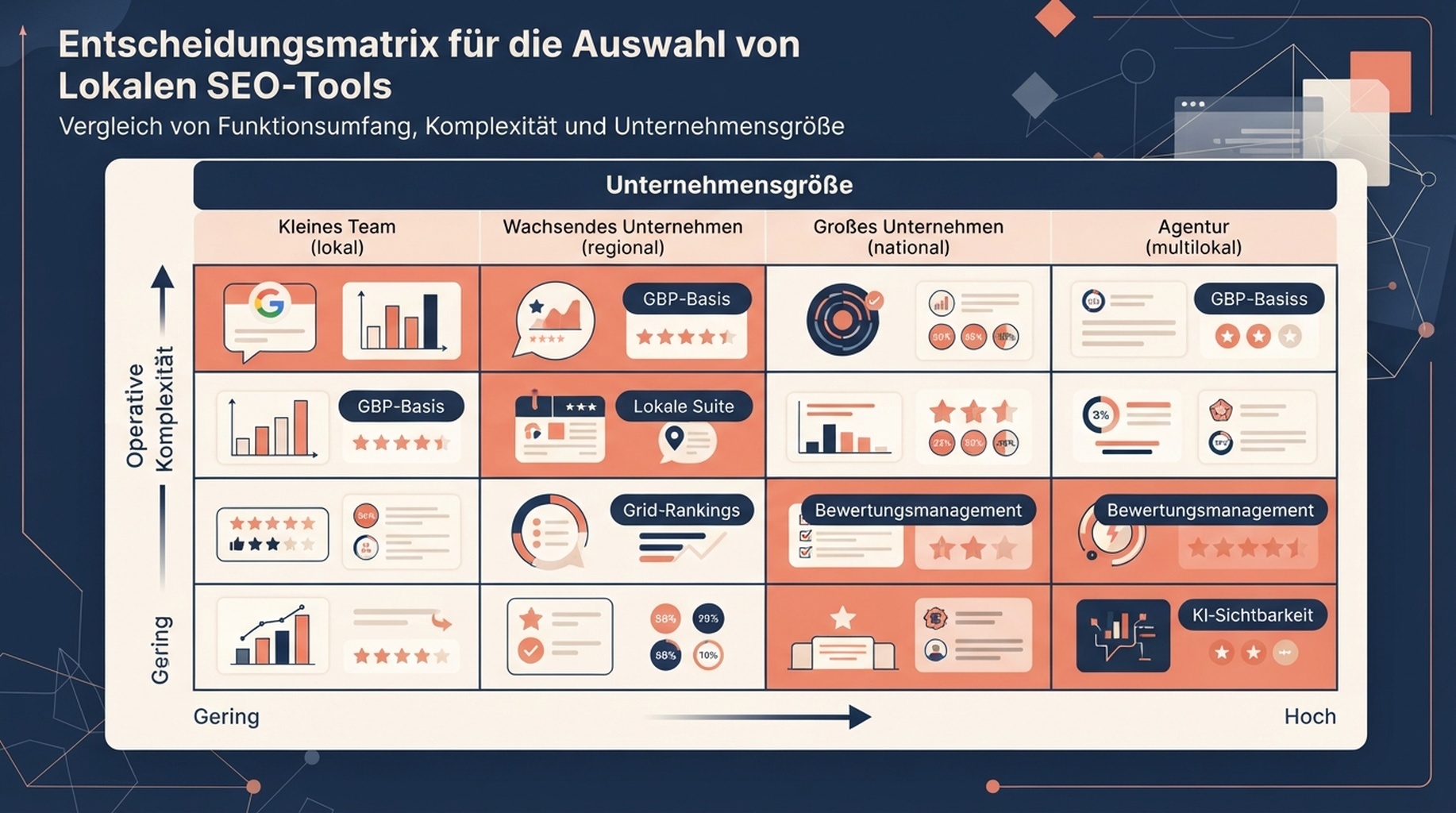 Matrix lokaler SEO-Tool-Kategorien nach Unternehmensgroesse und operativer Komplexitaet