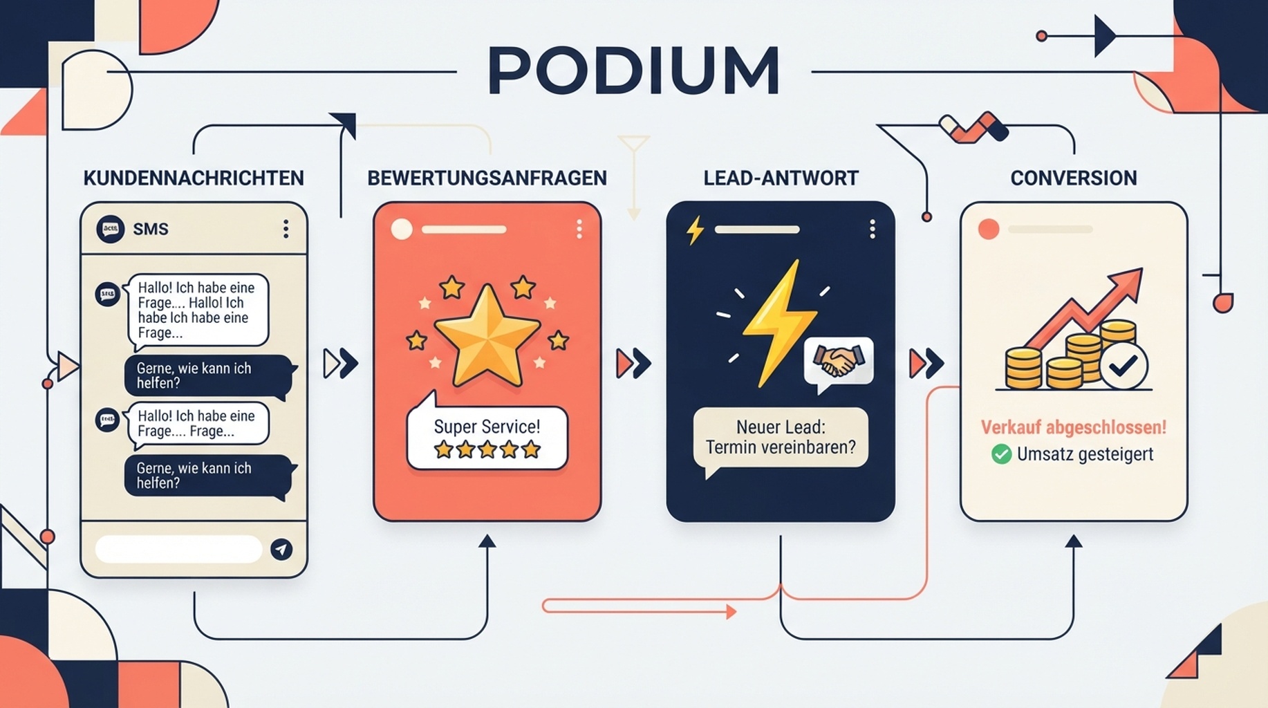 Podium-Funktionskarte fuer Kundennachrichten, Bewertungsanfragen und Lead-Antworten