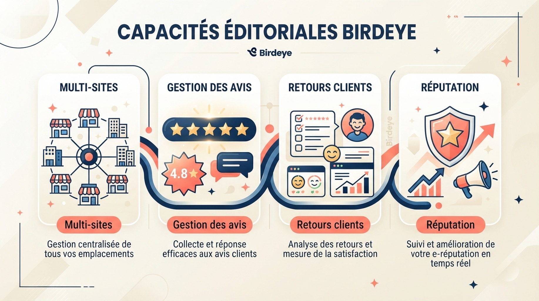 Carte Birdeye pour multi-sites, avis, retours clients et réputation