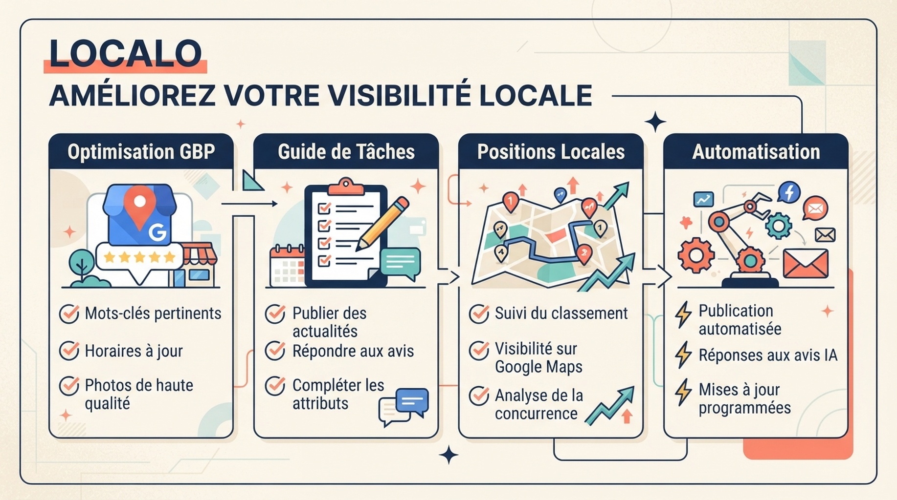 Carte Localo pour optimisation GBP, guide de tâches et positions locales