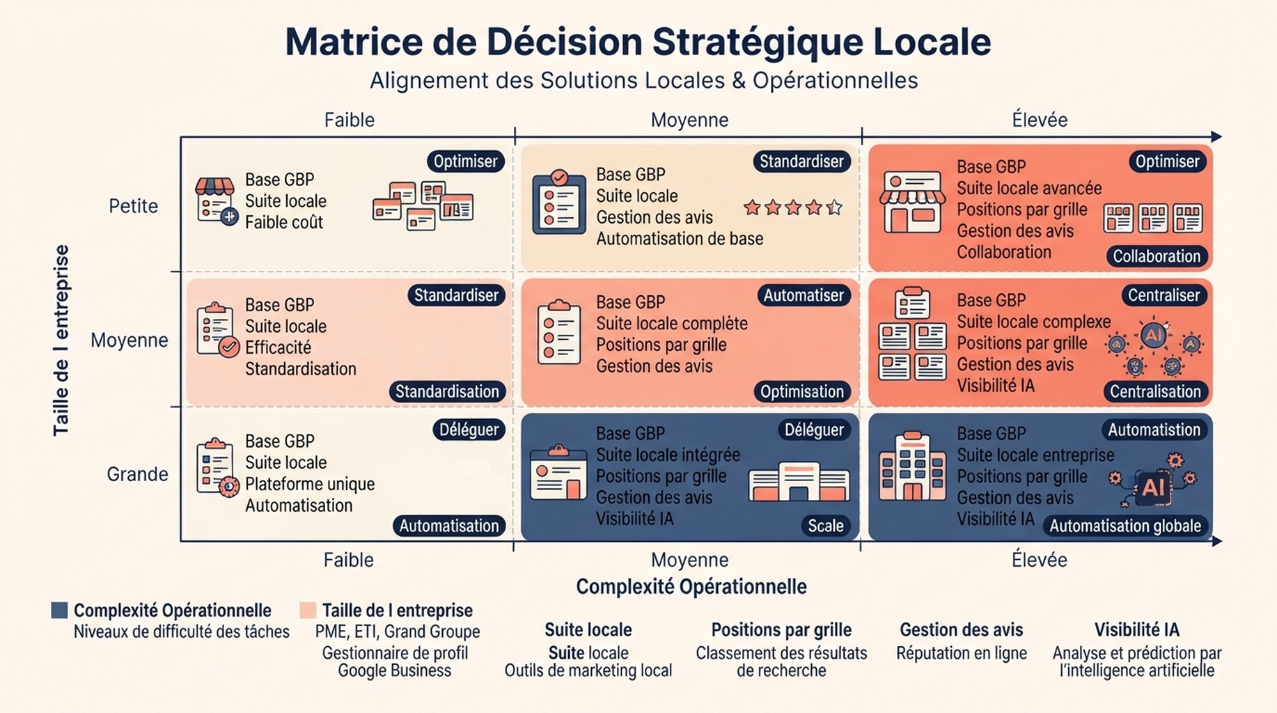 Matrice des catégories d'outils de SEO local selon la taille de l'entreprise et la complexité opérationnelle