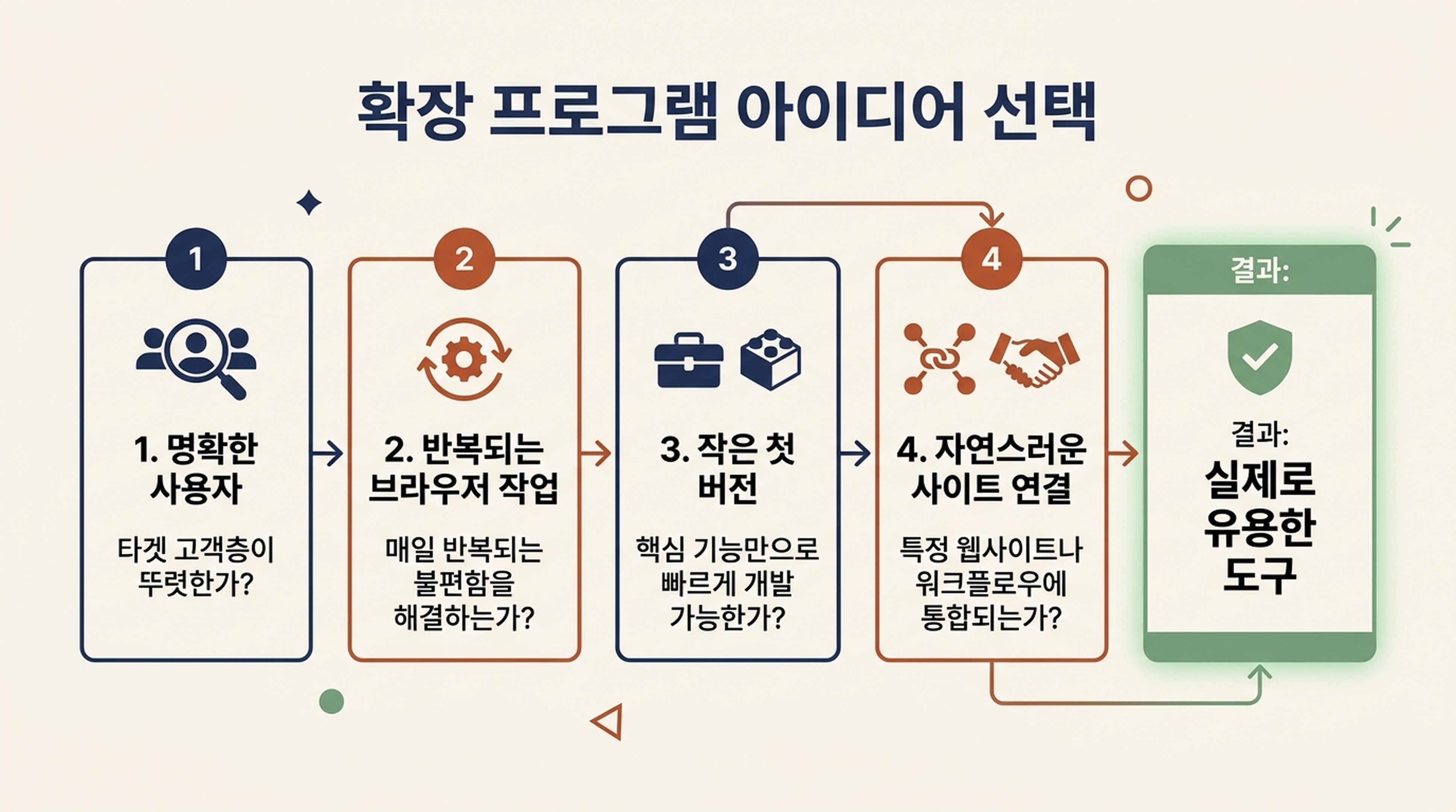 작은 Chrome 확장 프로그램 아이디어를 고르는 네 가지 기준