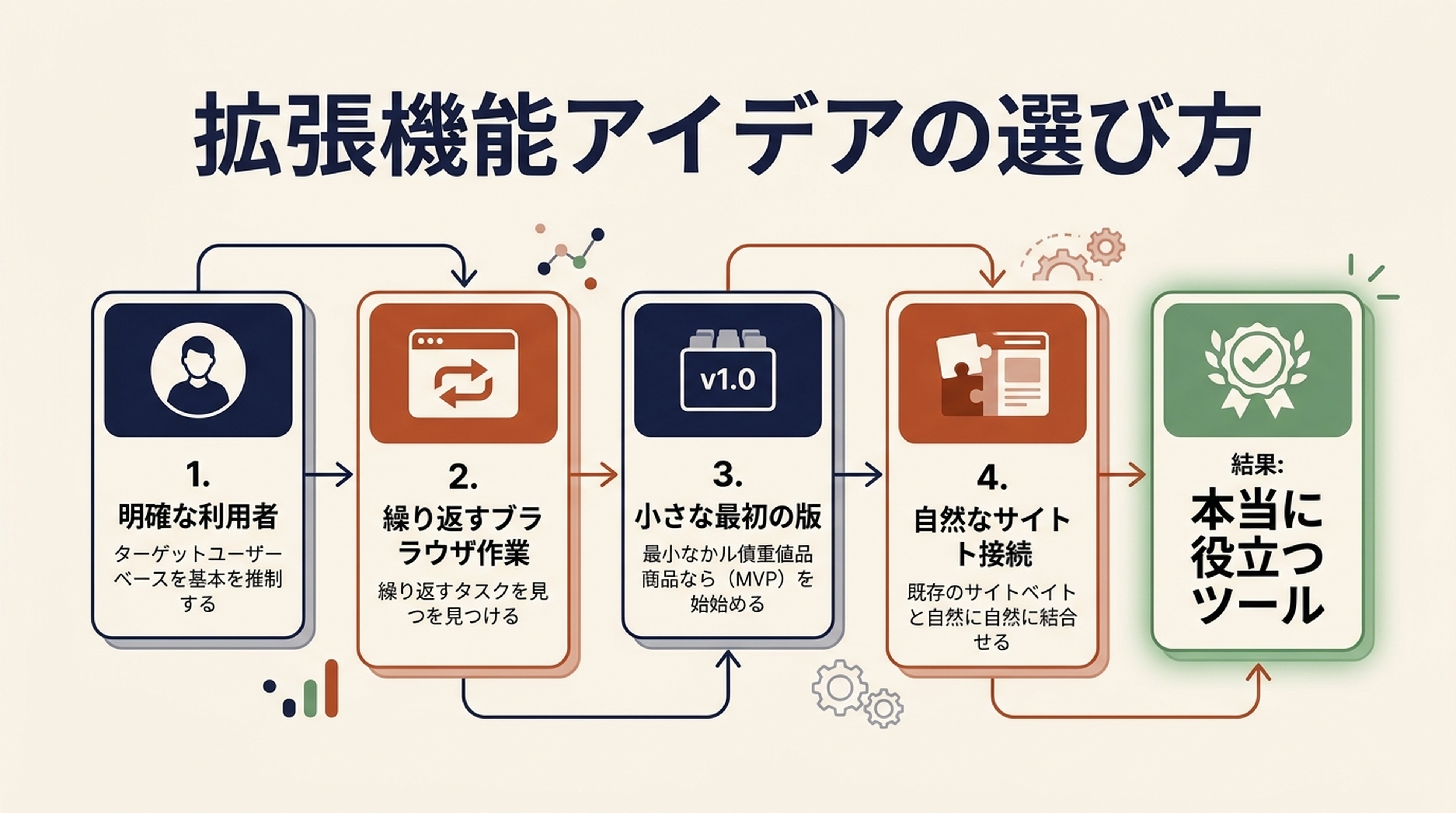 小さなChrome拡張機能のアイデアを選ぶ四つの判断基準