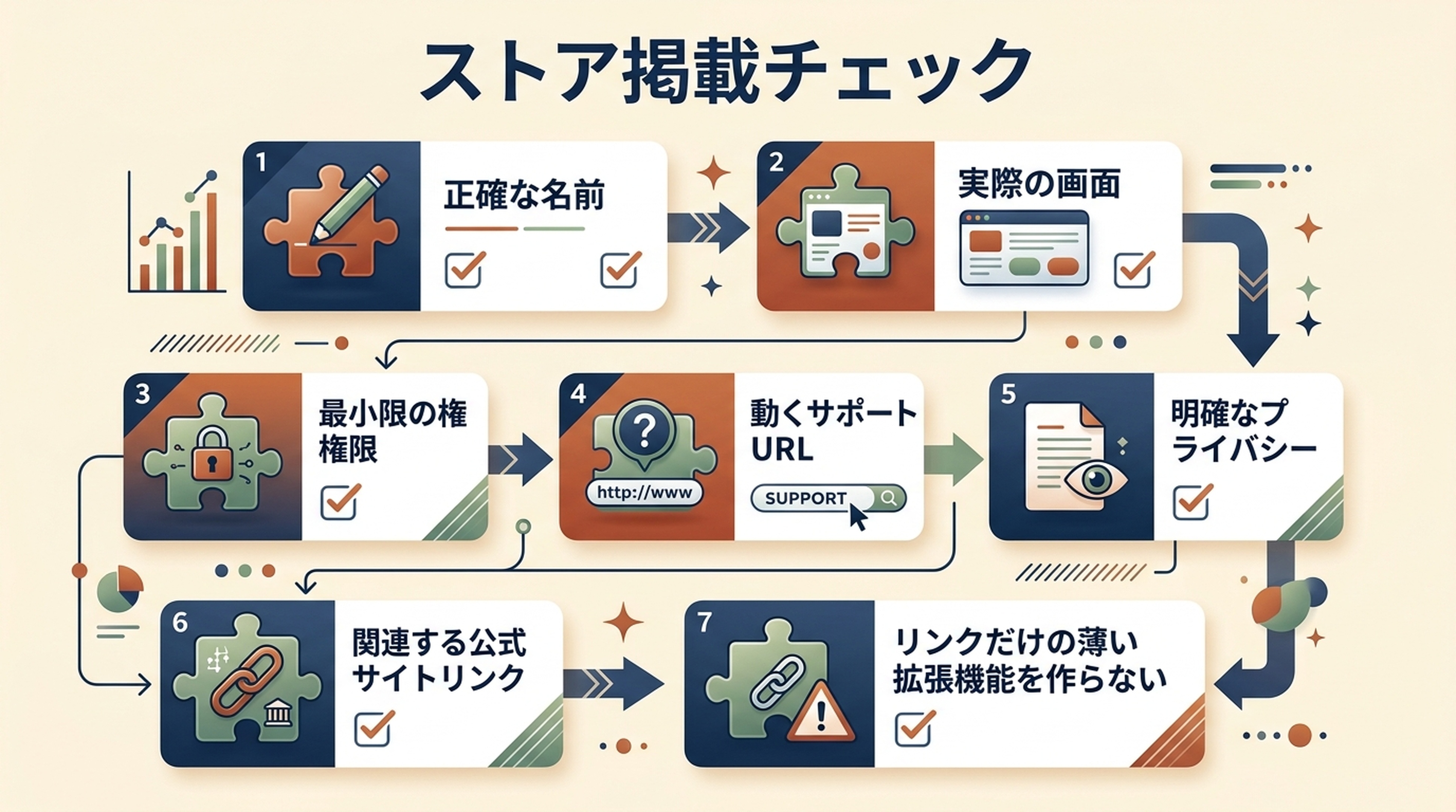信頼できるChrome ウェブストア掲載のチェックリスト