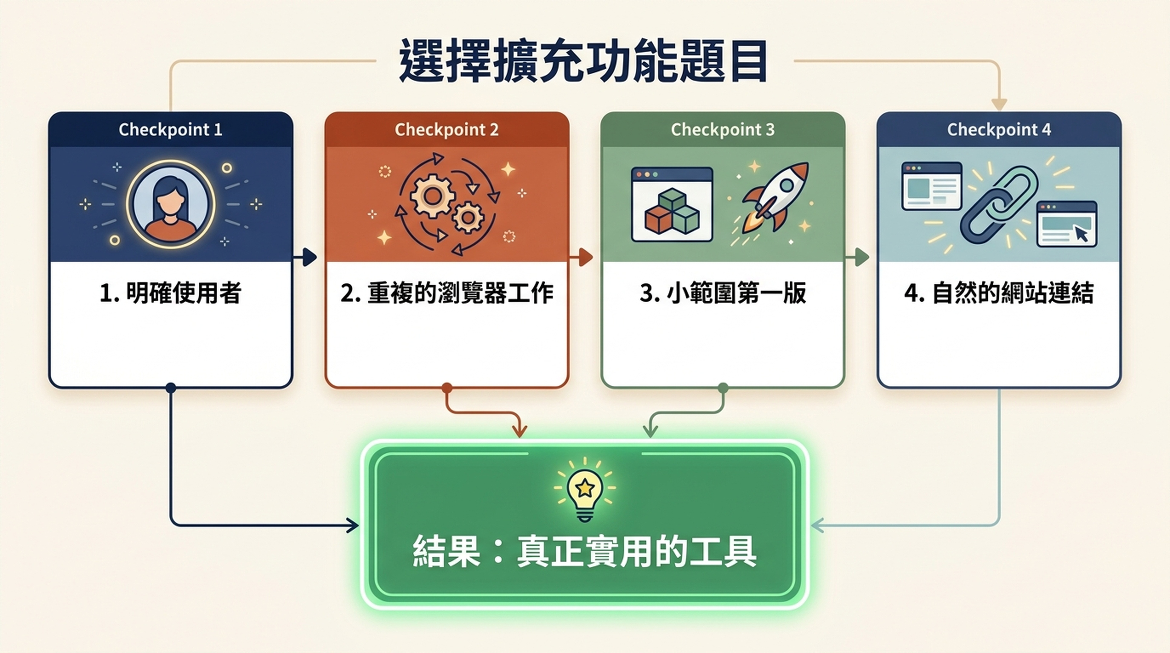 選擇小型 Chrome 擴充功能題目的四項判斷條件