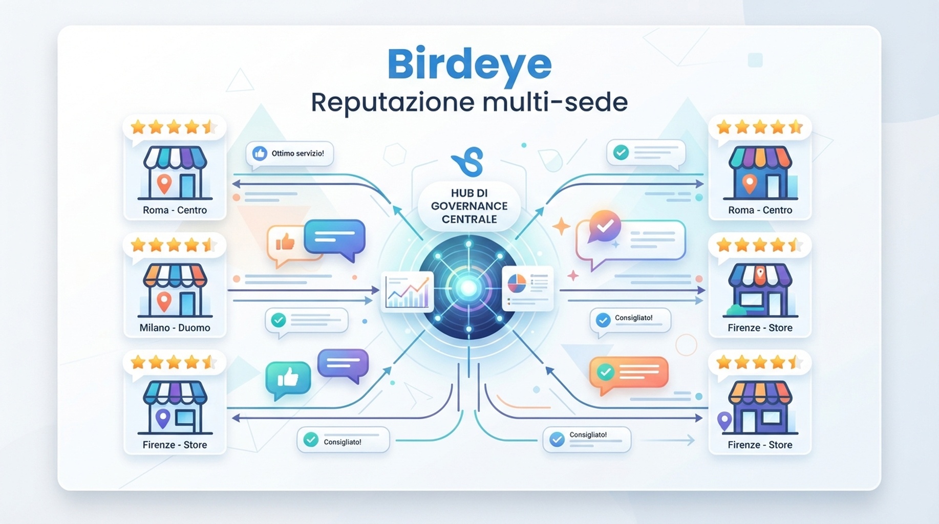 Scheda Birdeye per multi-sede, recensioni, feedback e reputazione