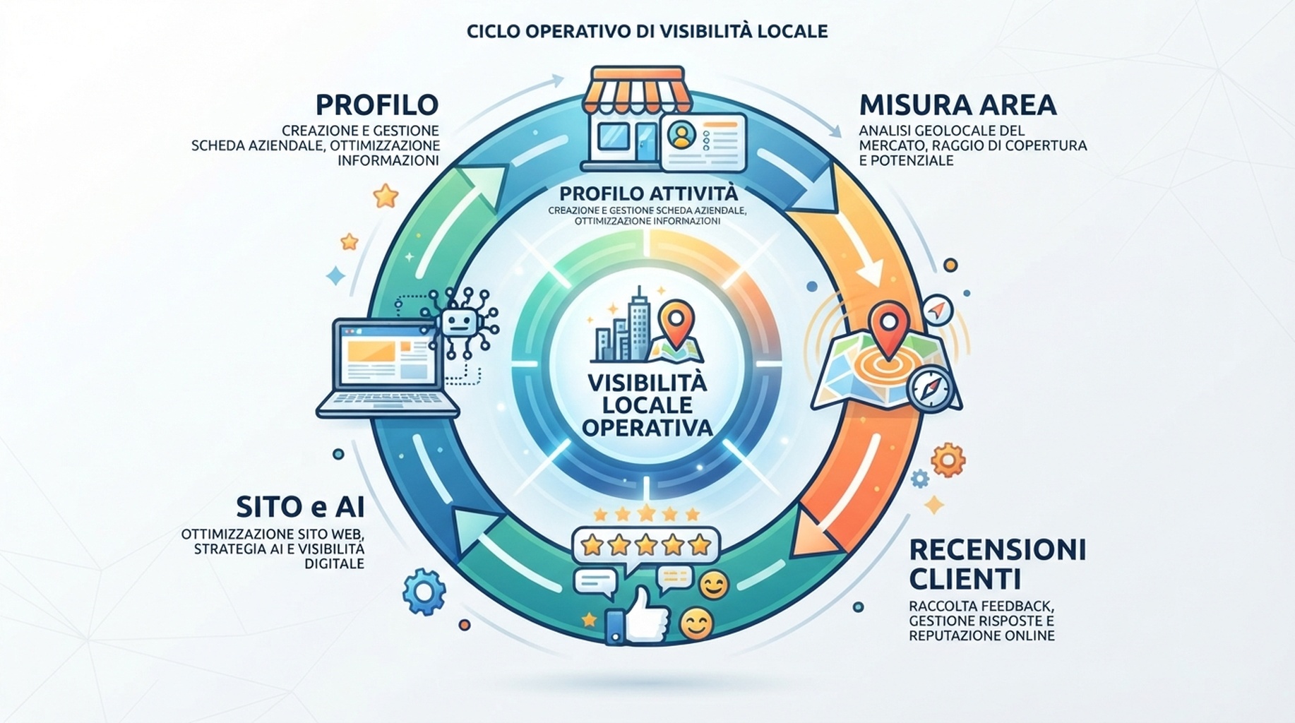 Ciclo di visibilita locale che collega profilo, misurazione dell'area, recensioni e controlli della visibilita AI