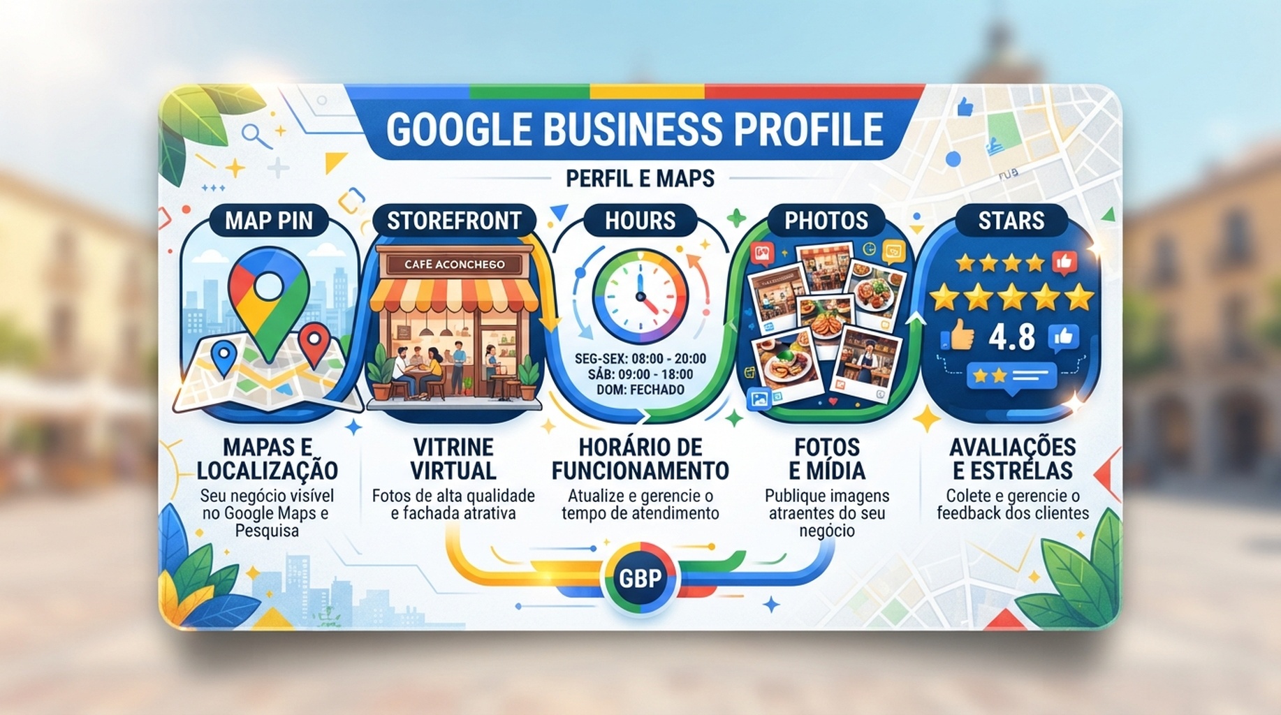 Cartao de capacidades do Google Business Profile para administrar uma ficha na busca e no Maps
