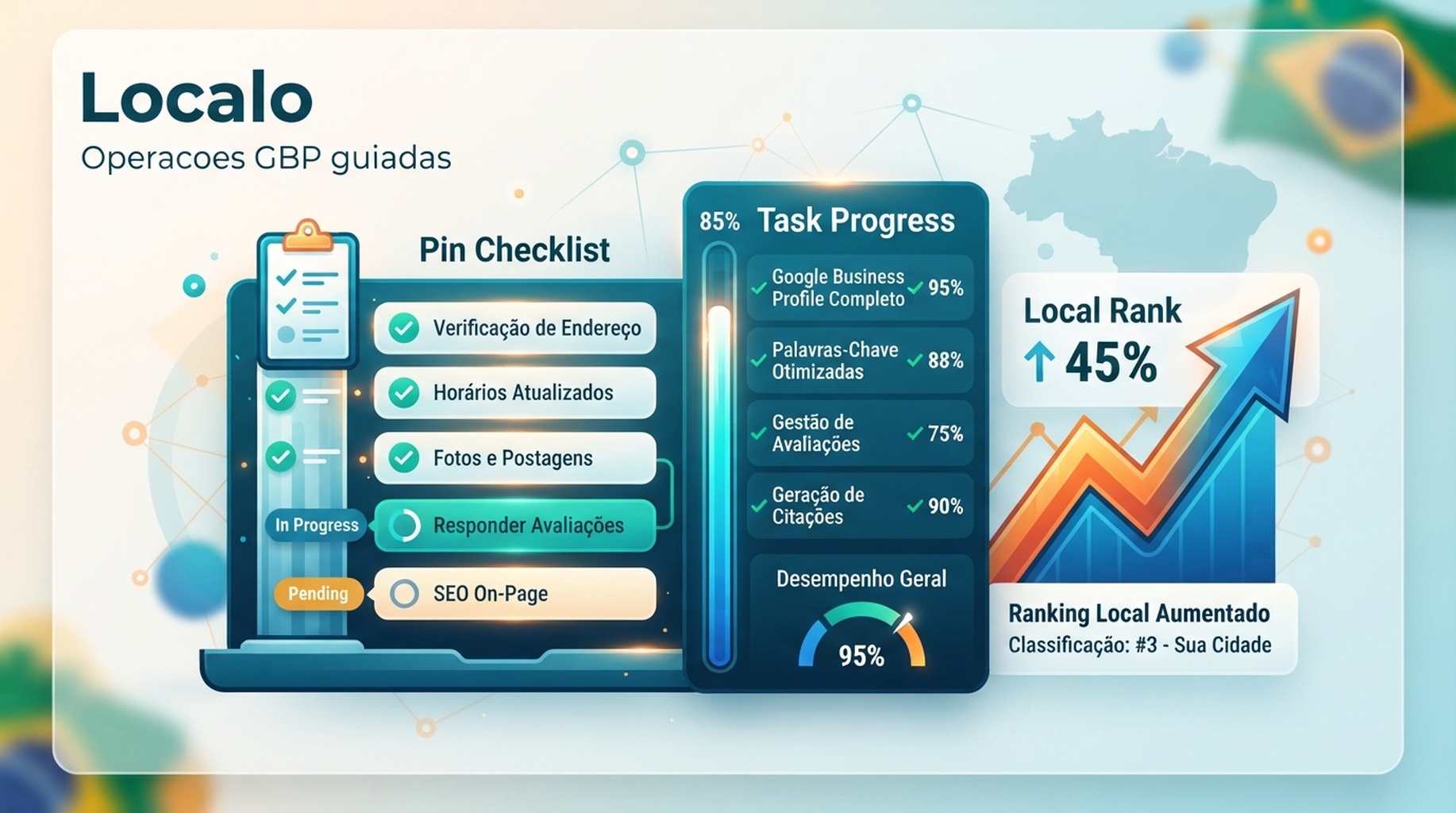 Cartao Localo para otimizacao de GBP, orientacao de tarefas e rankings locais