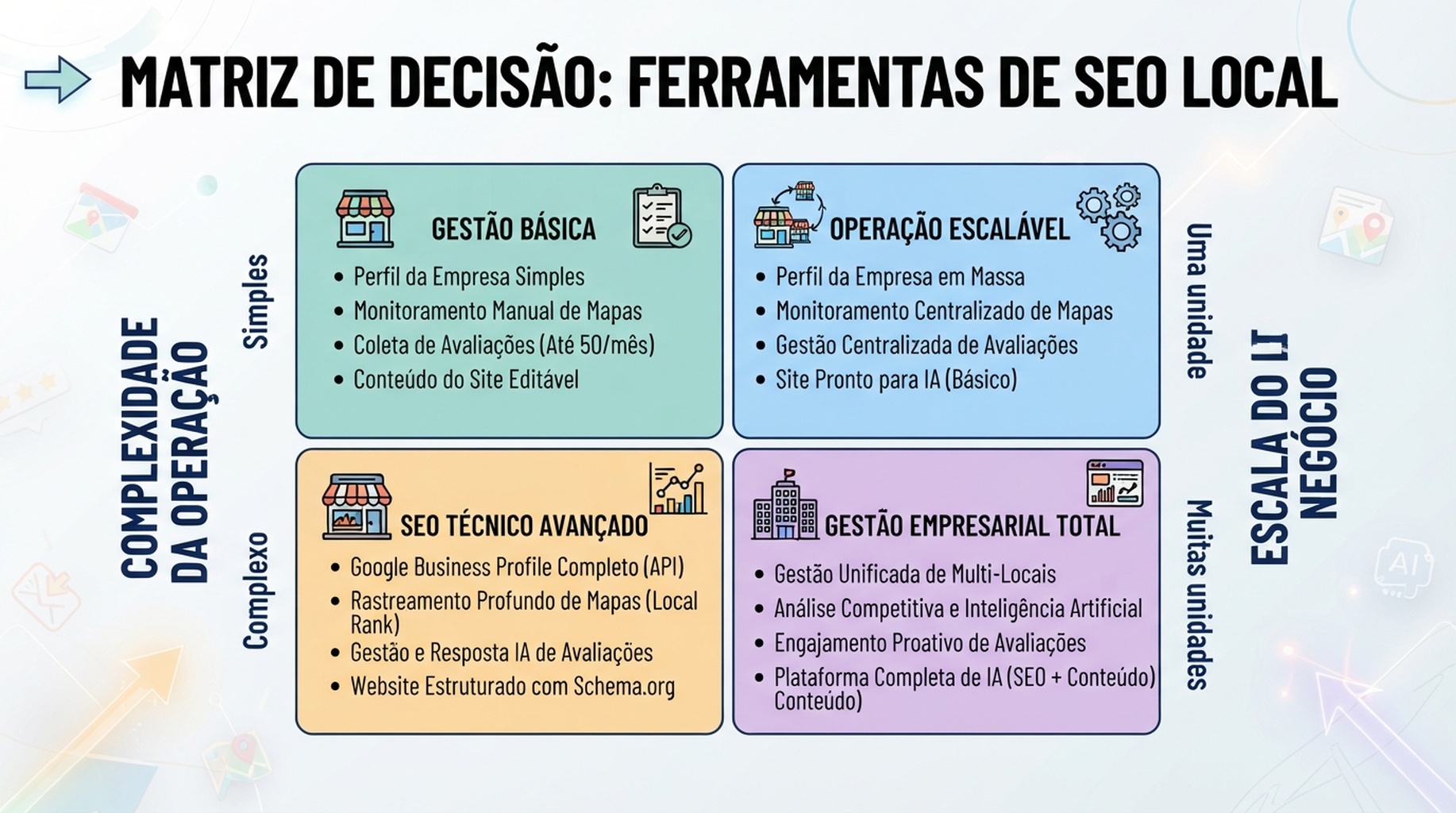 Matriz de categorias de ferramentas de SEO local por tamanho da empresa e complexidade operacional