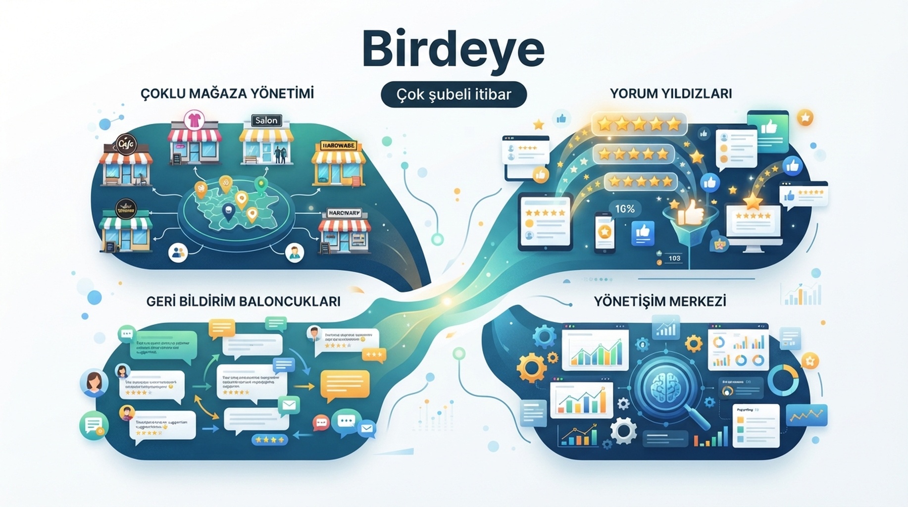 Çok şube, incelemeler, müşteri geri bildirimi ve itibar için Birdeye kartı