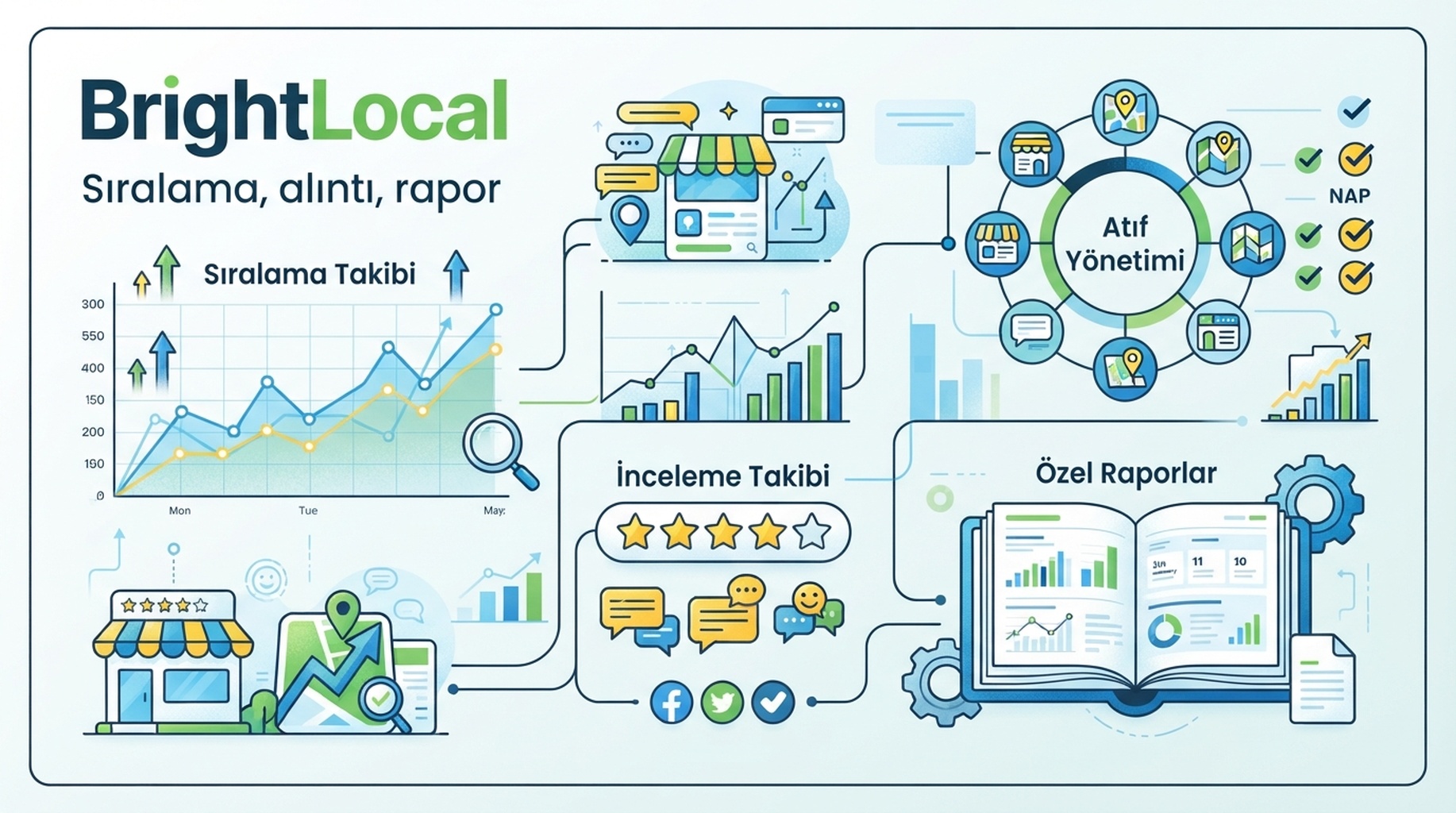 Yerel sıralamalar, alıntılar, itibar ve raporlar için BrightLocal yetenek kartı