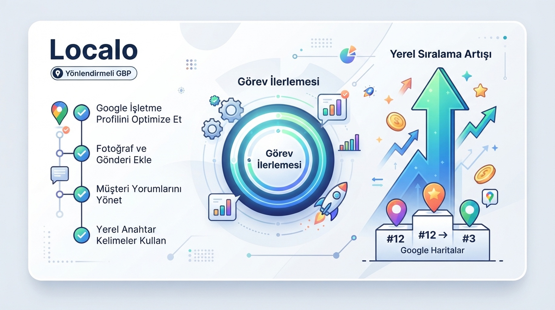 GBP optimizasyonu, görev rehberi ve yerel sıralamalar için Localo kartı