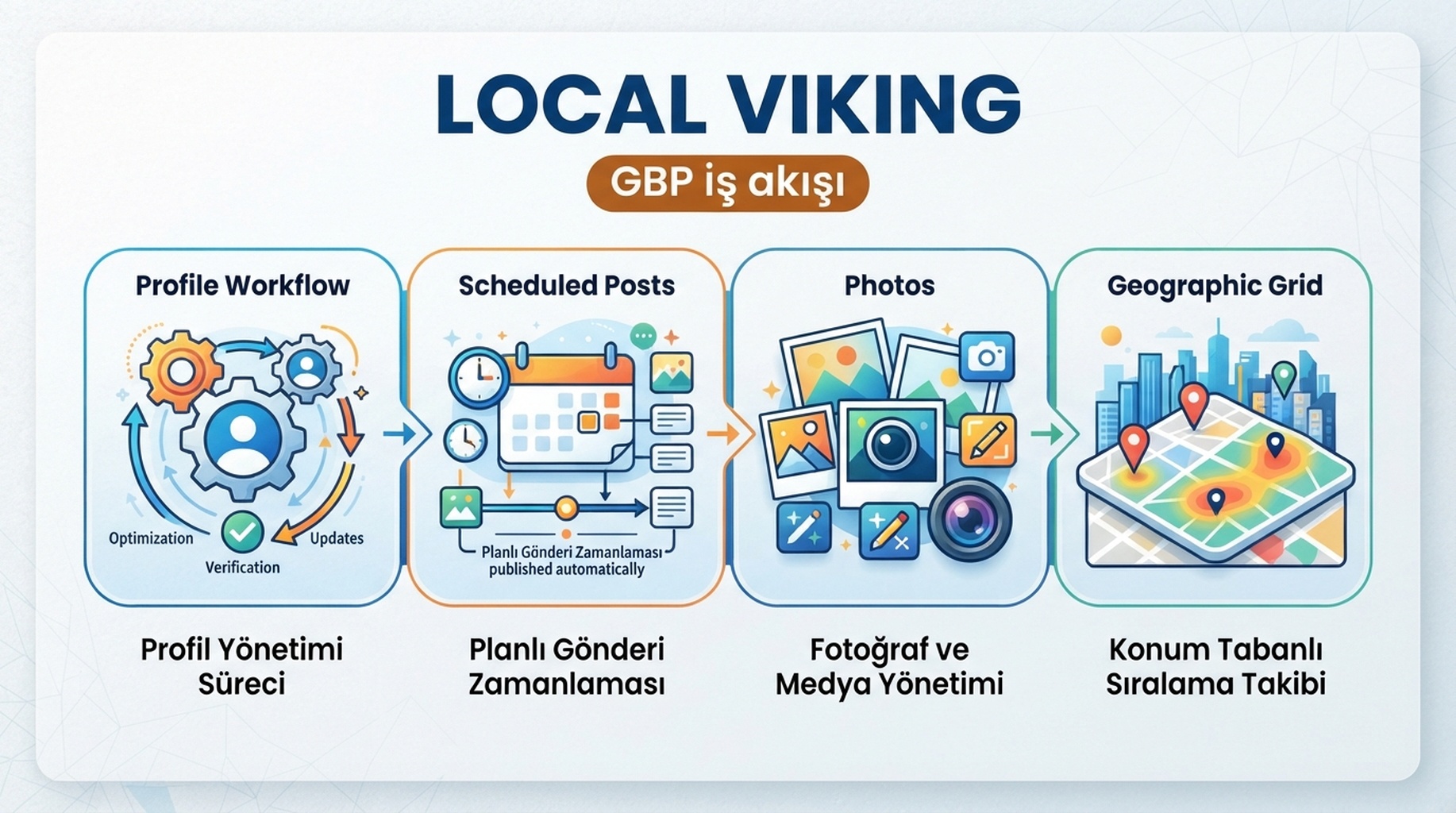 GBP yönetimi, yayınlar, fotoğraflar ve coğrafi ızgara için Local Viking kartı
