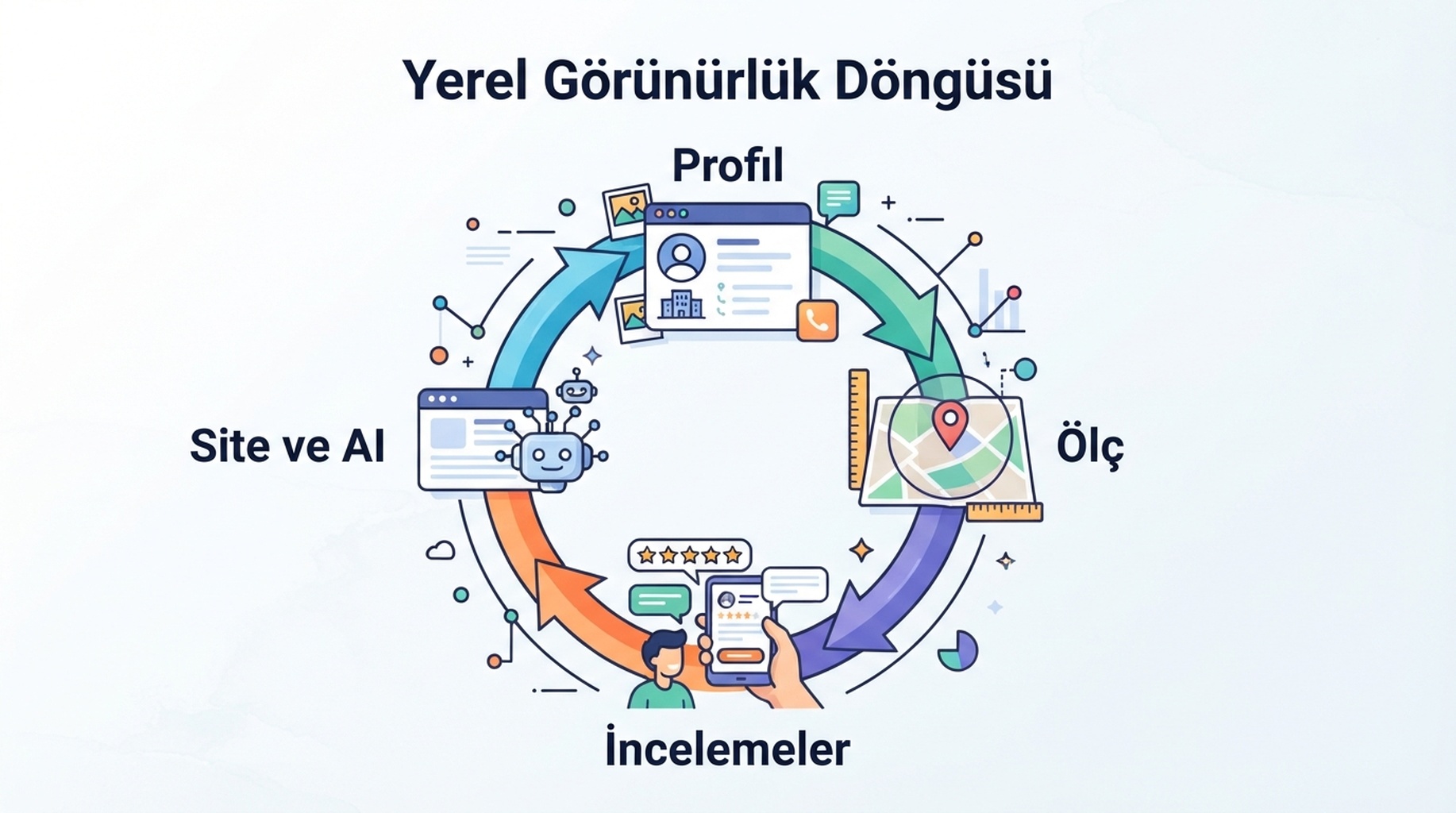 Profili, alan ölçümünü, incelemeleri ve AI görünürlük kontrolünü bağlayan yerel görünürlük döngüsü