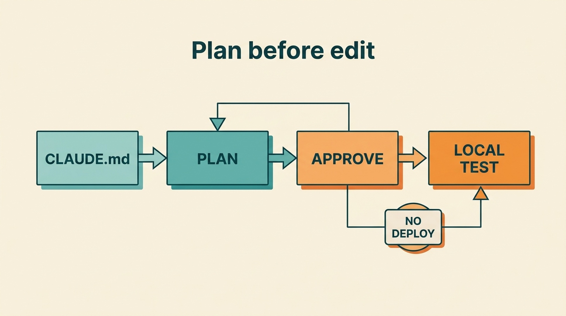 Claude Code plan-before-edit workflow showing CLAUDE.md policy, plan, approval, local test, and no-deploy boundary.