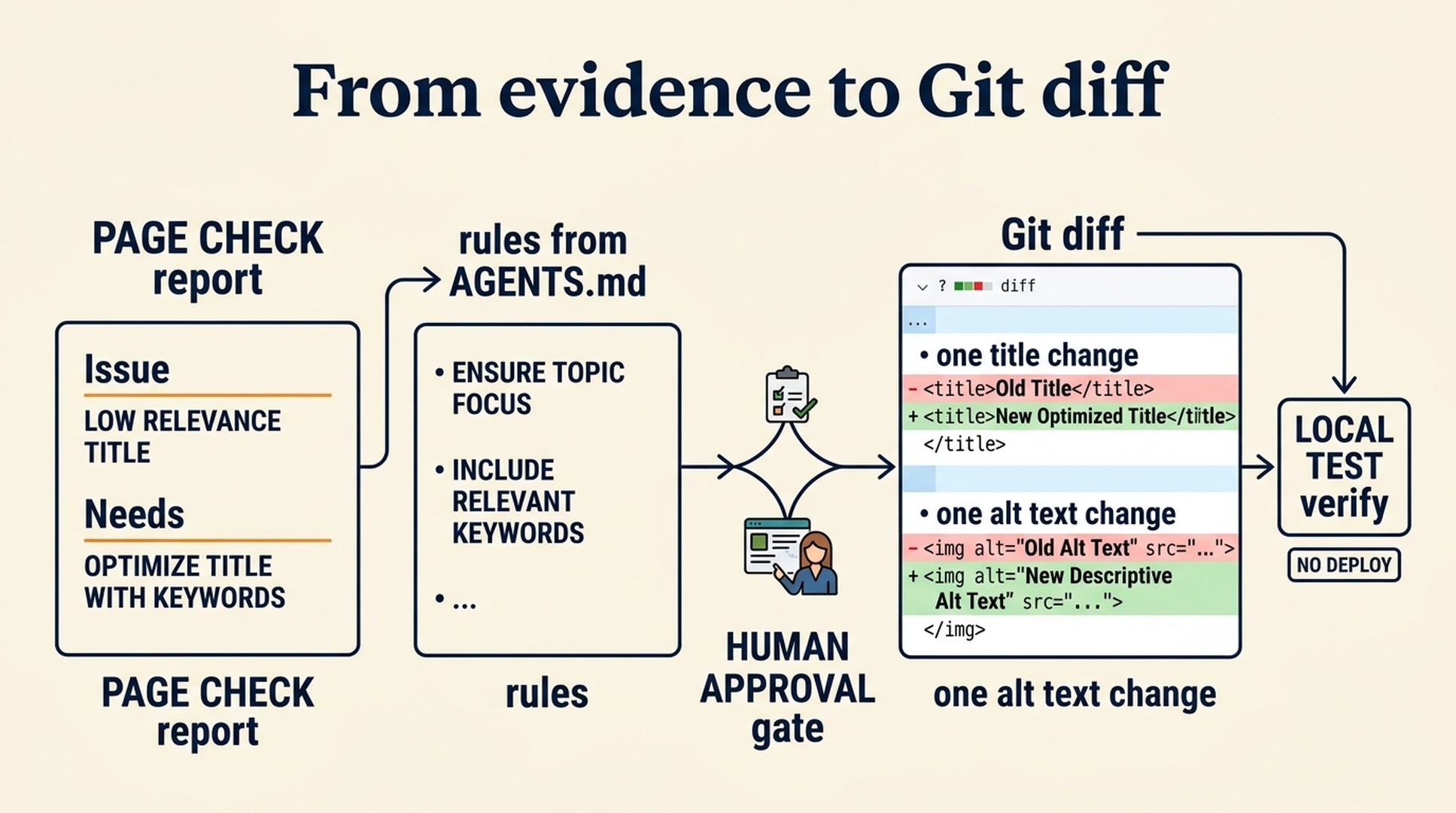 A Codex SEO repair workflow from page evidence and AGENTS.md rules through human approval, a Git diff, and local testing.