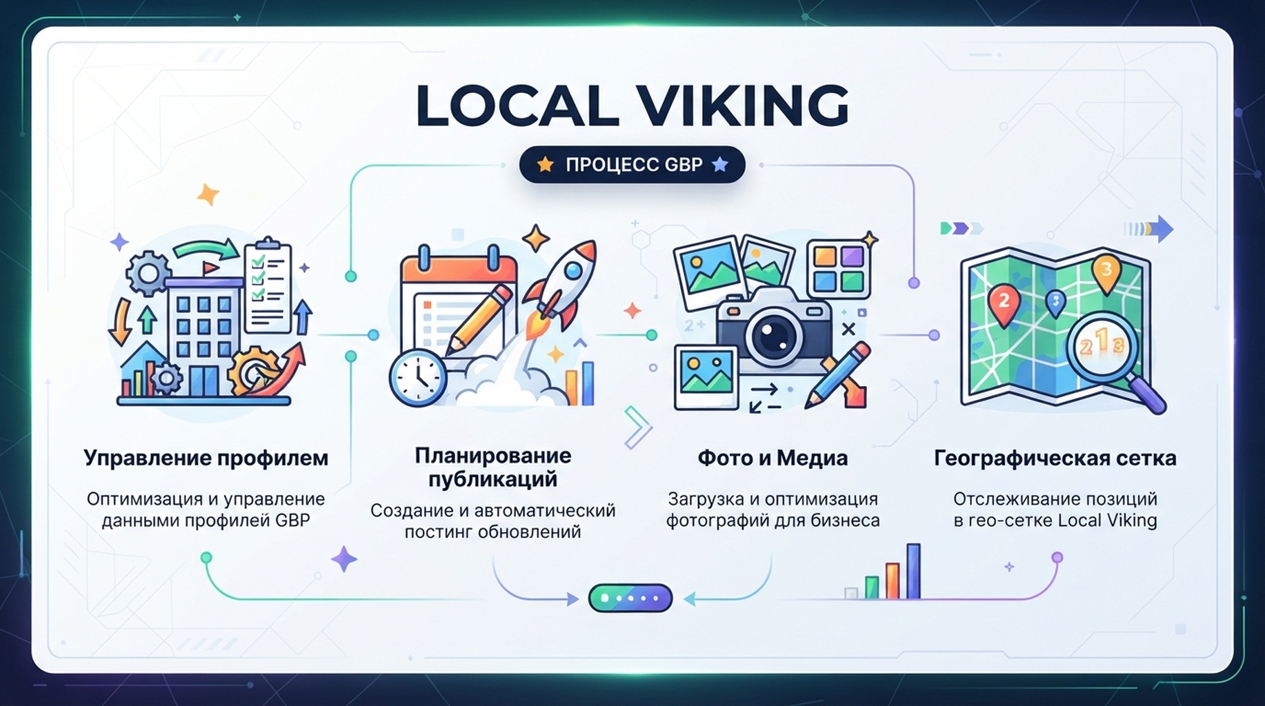 Карточка Local Viking для управления GBP, публикаций, фотографий и географической сетки