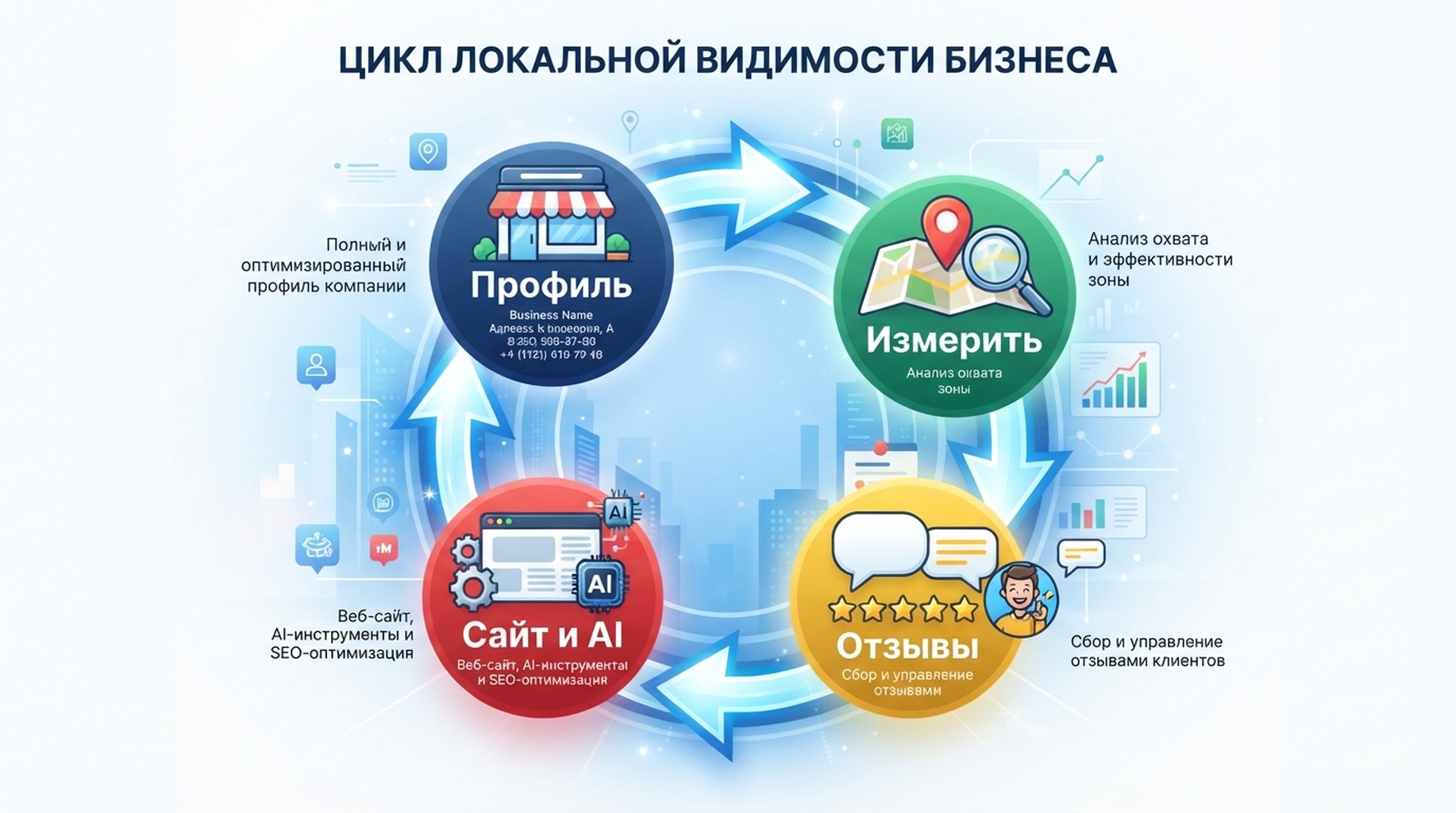 Цикл локальной видимости, связывающий профиль, измерение территории, отзывы и проверку видимости в AI