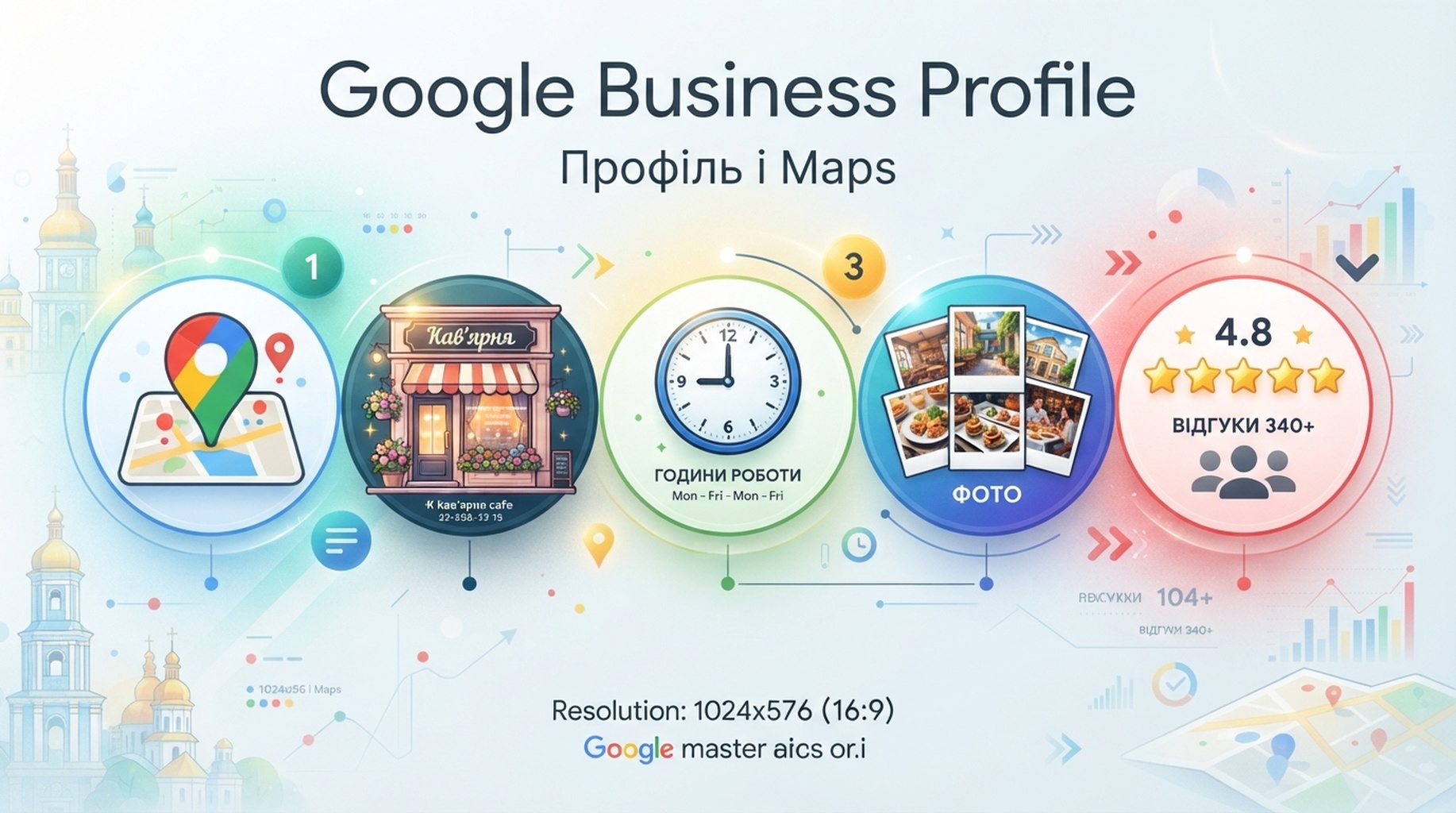 Картка можливостей Google Business Profile для керування карткою компанії в пошуку та Maps