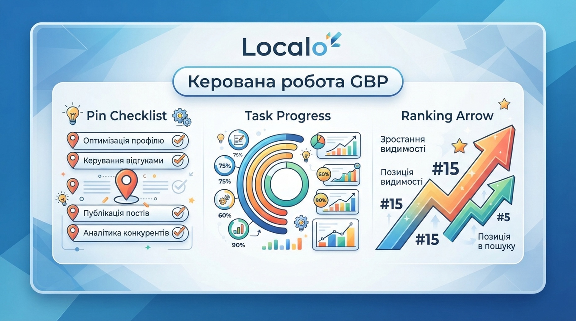 Картка Localo для оптимізації GBP, підказок щодо завдань і локальних позицій