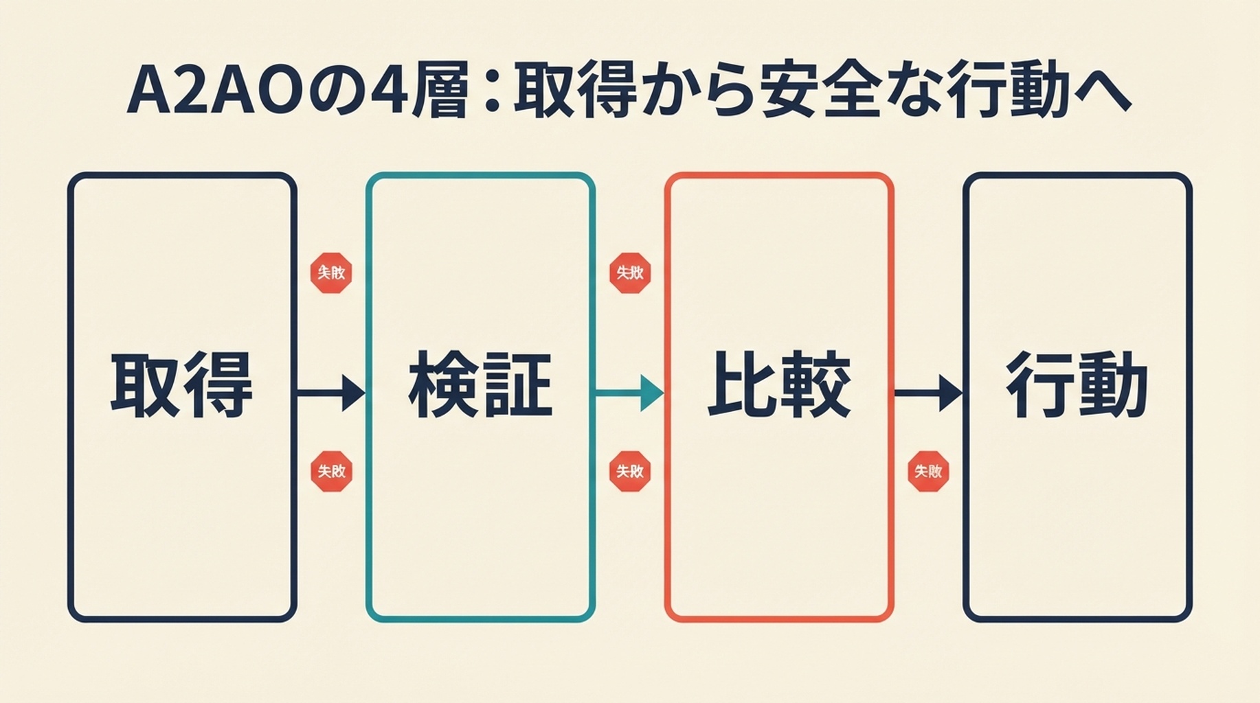 取得、検証、比較、行動の 4 層と、その間の失敗点を示す A2AO の意思決定経路。