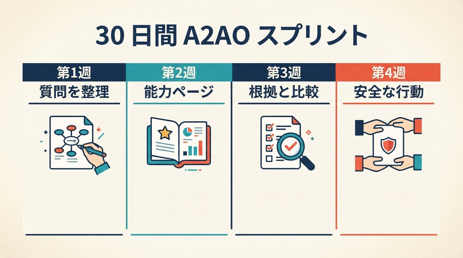 質問のマッピング、一次情報ページ、根拠支援、安全な行動経路のタスクを示す 4 週間の A2AO スプリントボード。