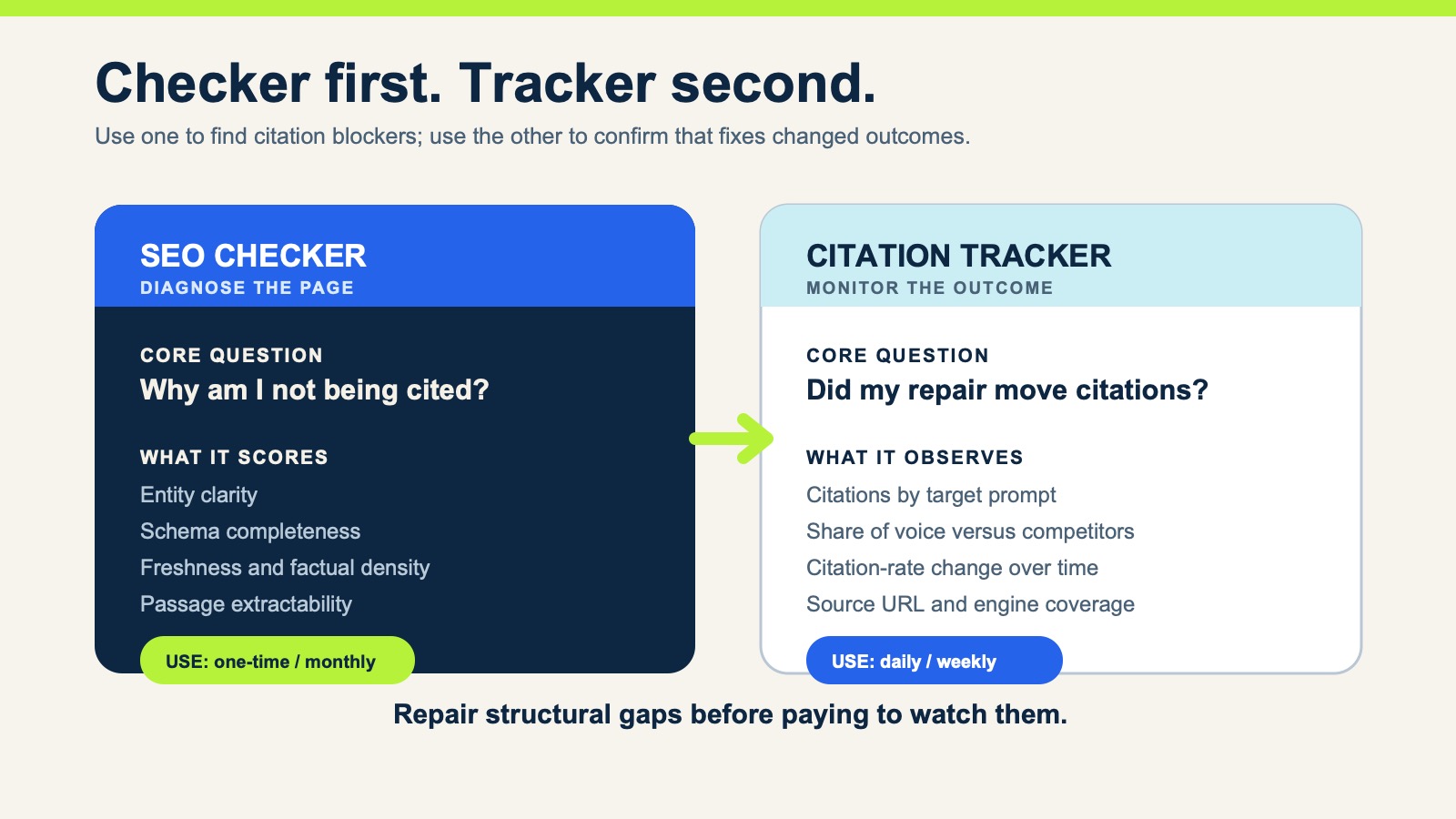 Checker versus tracker matrix showing diagnostic scoring before ongoing citation monitoring.