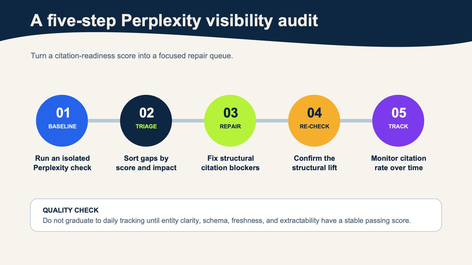 Five-step Perplexity citation audit from baseline through structural repairs, re-checking, and ongoing tracking.