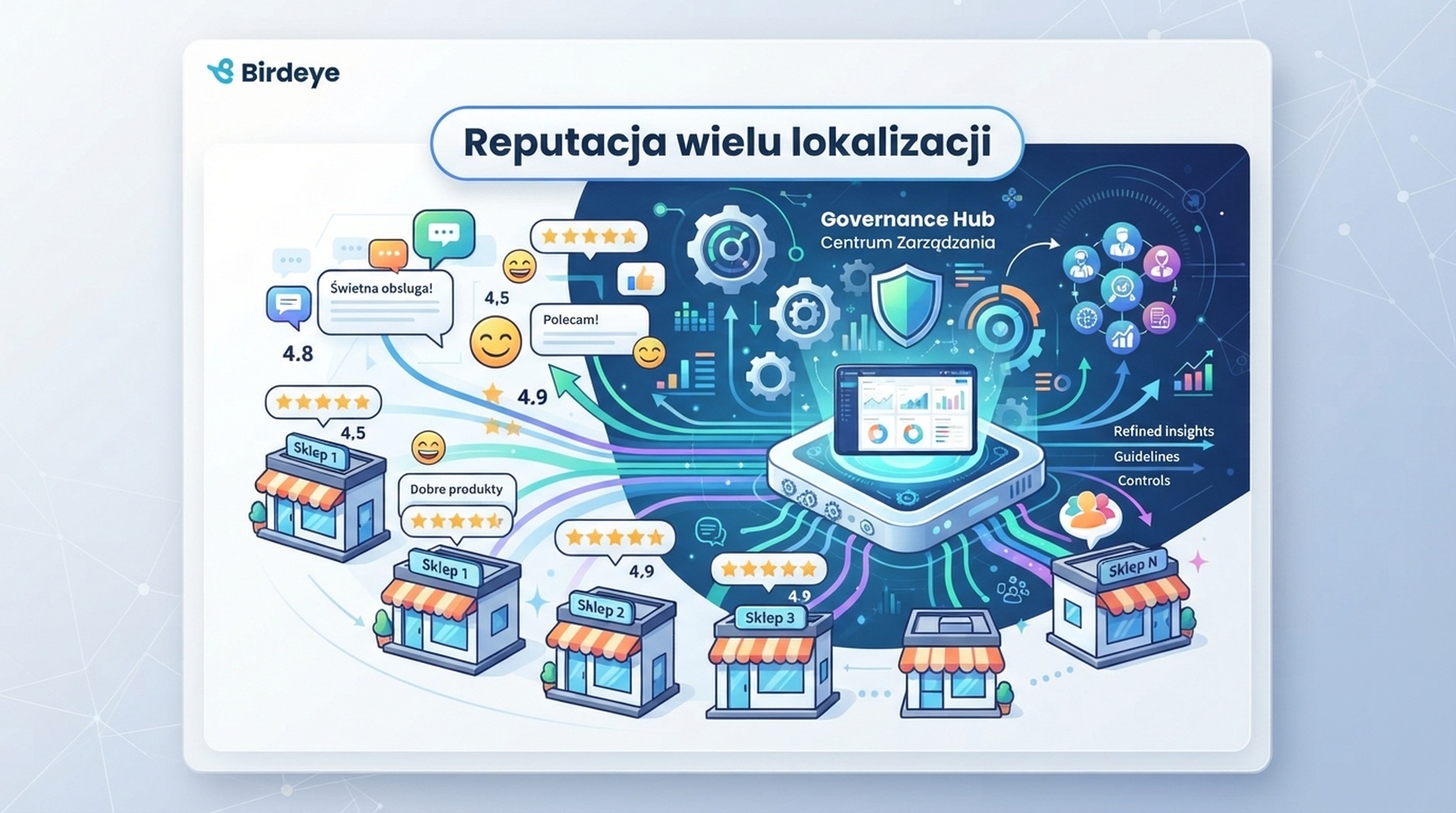 Karta Birdeye dla wielu lokalizacji, opinii, informacji zwrotnych i reputacji