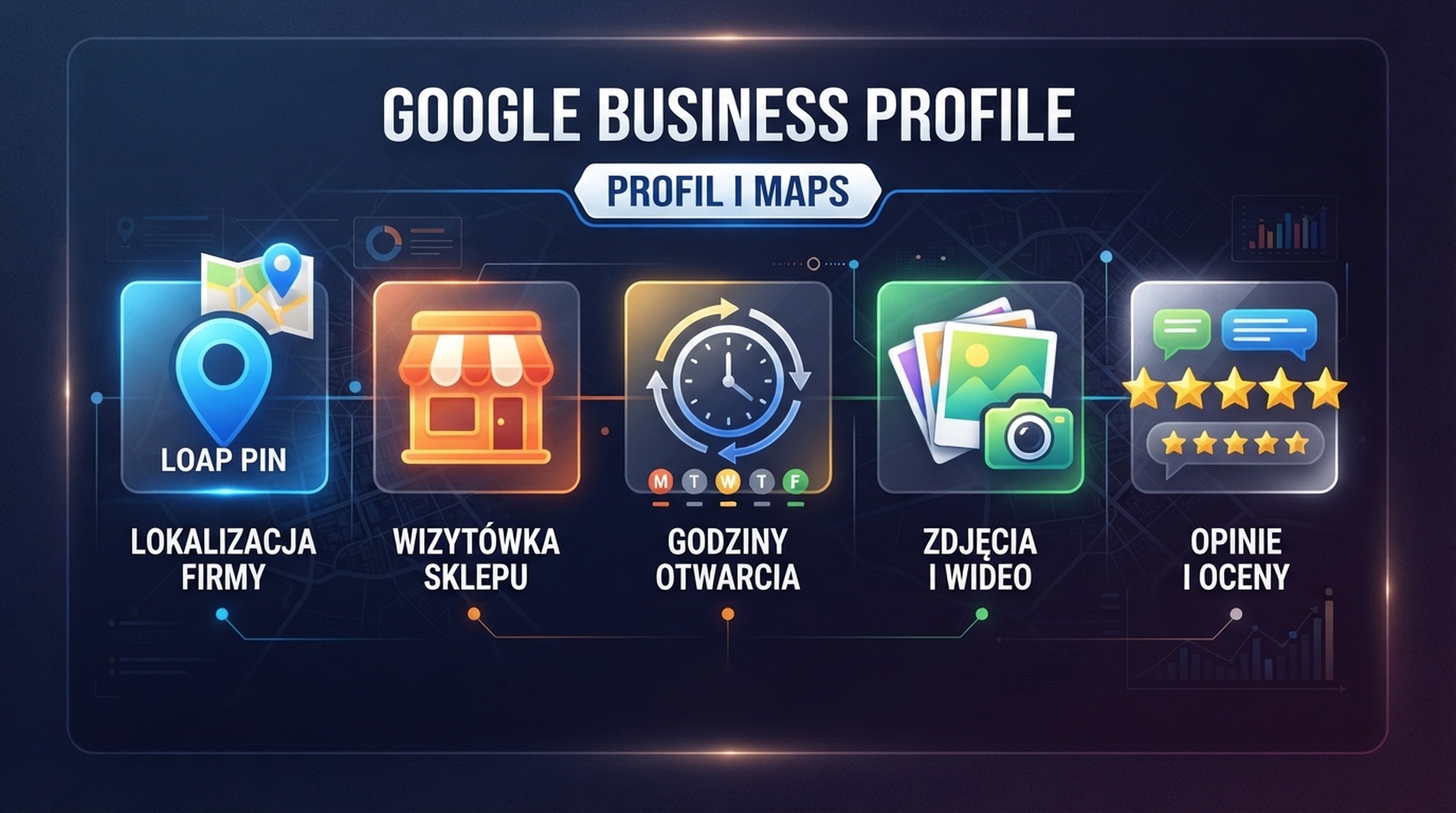 Karta możliwości Google Business Profile do zarządzania wizytówką firmy w wyszukiwarce i Maps