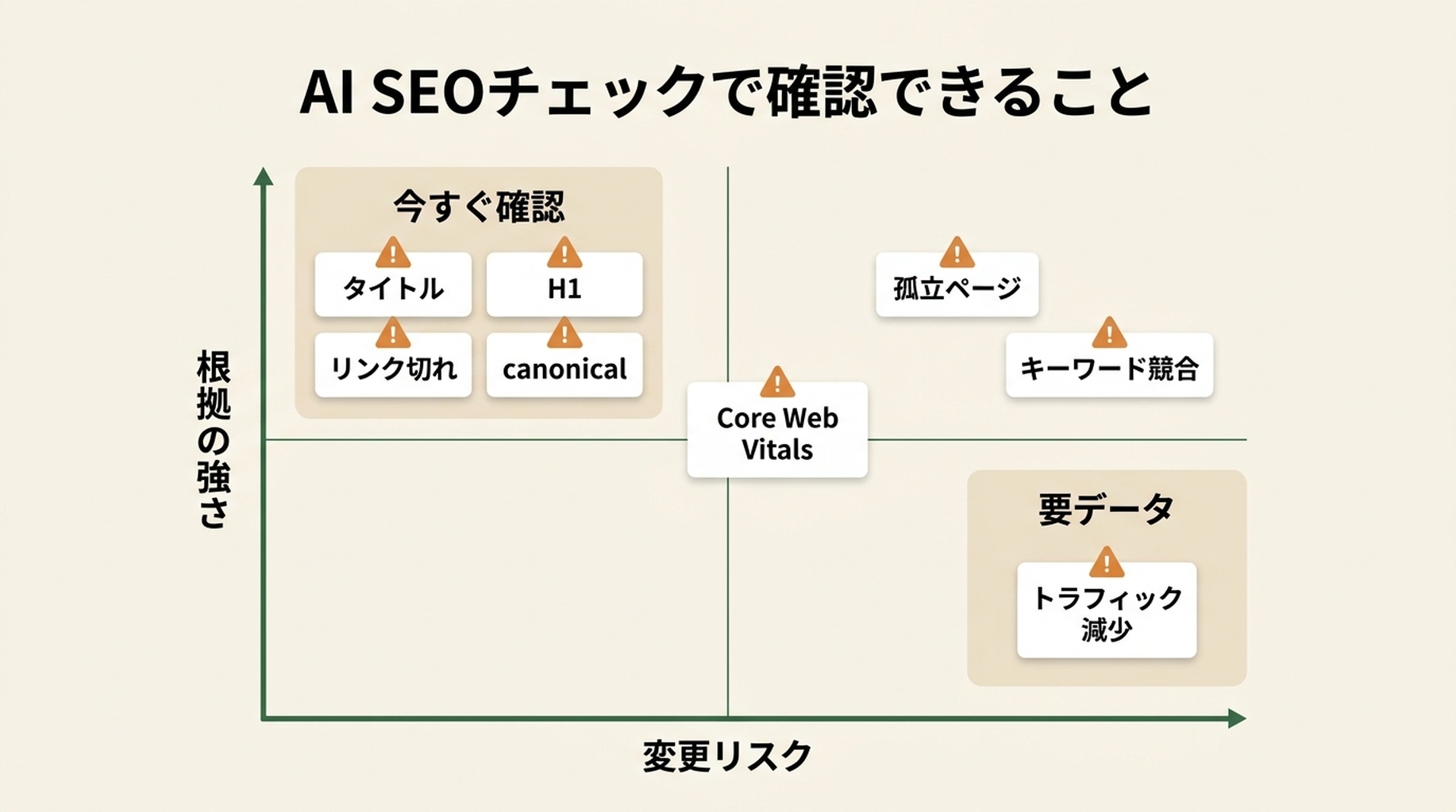 確認済み項目、改善機会、Search Consoleまたはクロールデータが必要な項目を分ける、ページ単位のSEOレビュー。