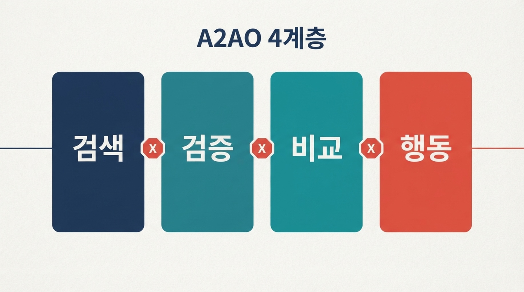 검색, 검증, 비교, 행동의 네 계층과 계층 사이의 실패 지점을 보여 주는 A2AO 의사결정 경로.