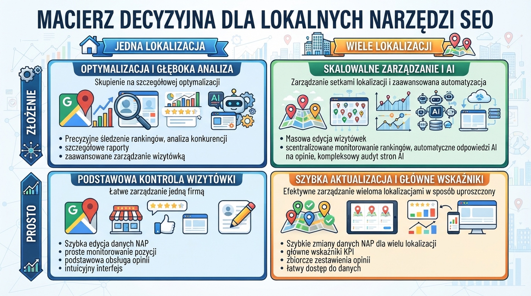 Macierz kategorii narzędzi lokalnego SEO według skali firmy i złożoności operacyjnej