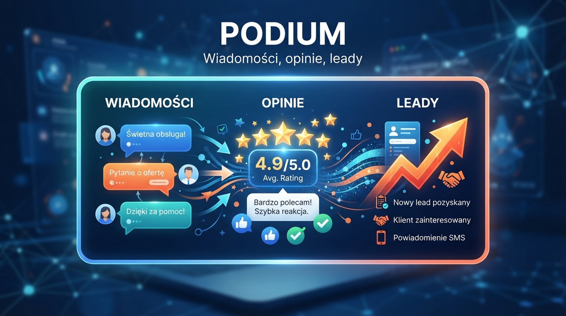 Karta Podium dla wiadomości klientów, próśb o opinie i odpowiedzi na leady