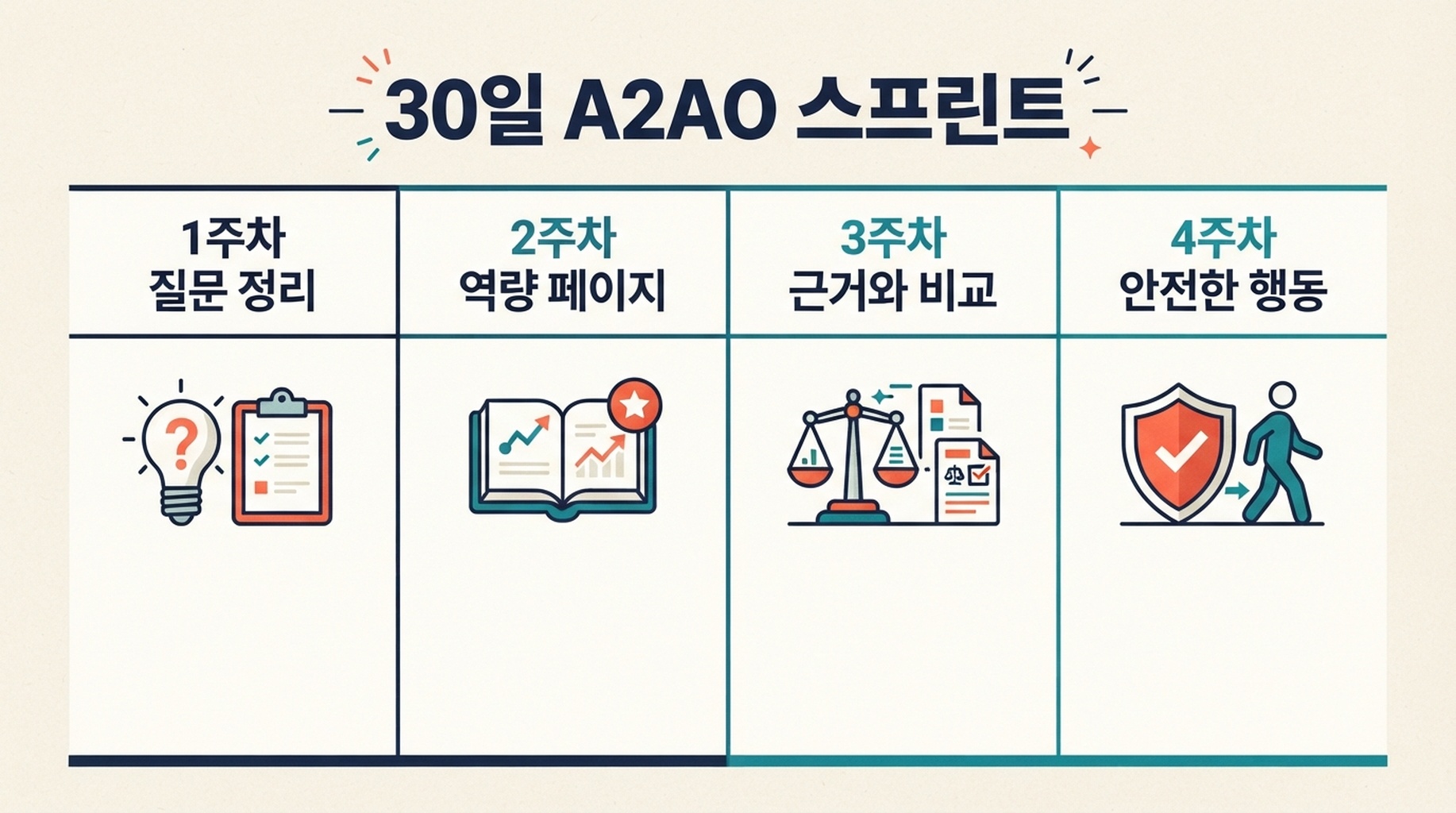질문 매핑, 단일 진실 소스 페이지, 근거 지원, 안전한 행동 경로 작업을 보여 주는 4주 A2AO 스프린트 보드.
