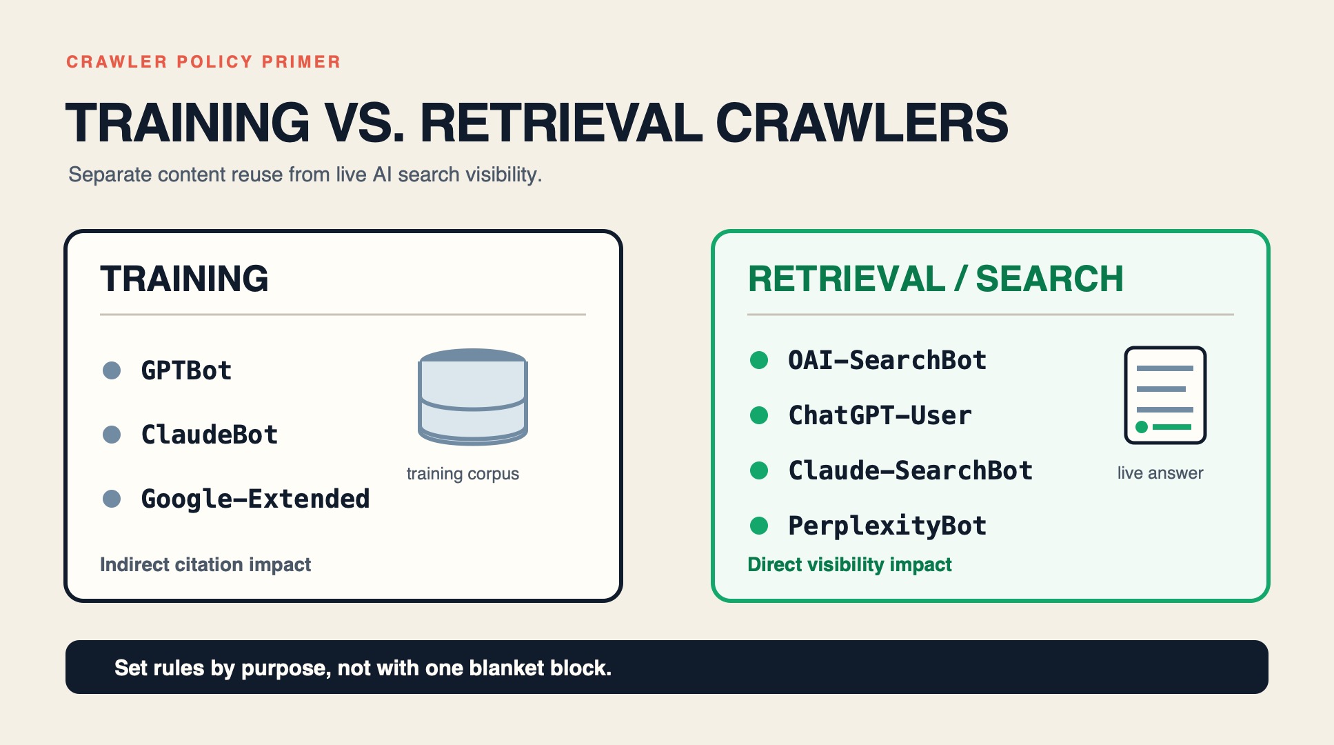 Training versus retrieval AI crawlers: GPTBot, ClaudeBot, and Google-Extended compared with OAI-SearchBot, ChatGPT-User, Claude-SearchBot, and PerplexityBot.