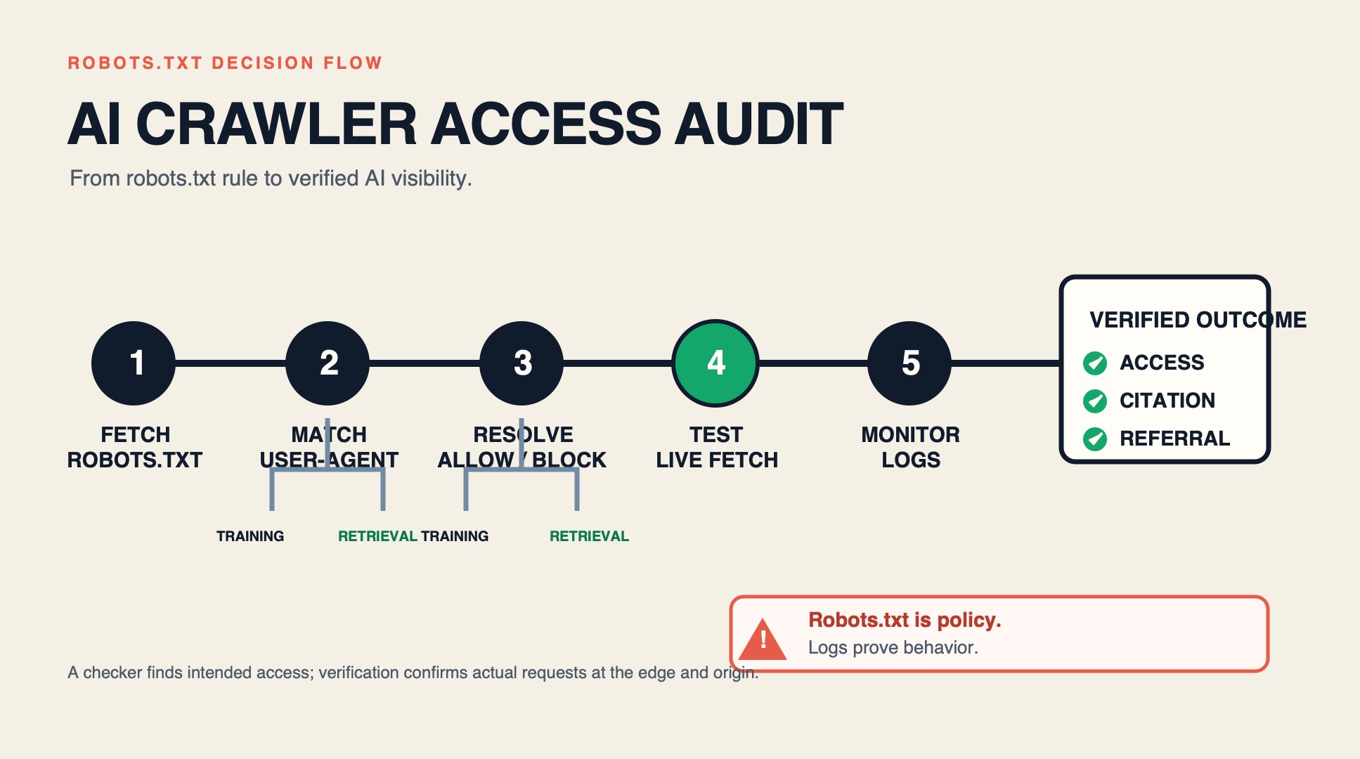 Five-step AI crawler access audit workflow from fetching robots.txt through testing live fetches and monitoring logs.
