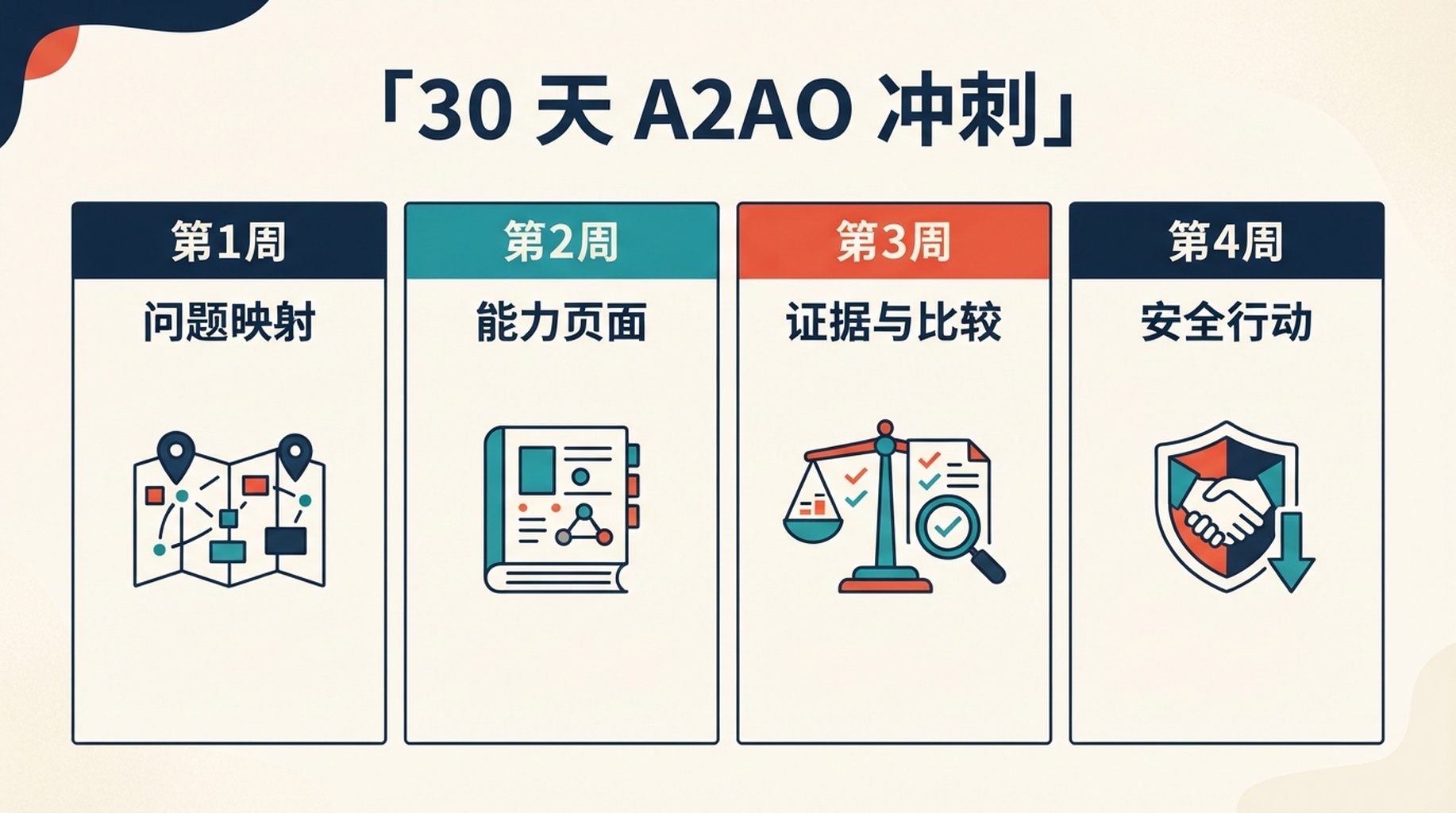 展示问题映射、单一事实来源页面、证据支持和安全行动路径任务的四周 A2AO 冲刺看板。