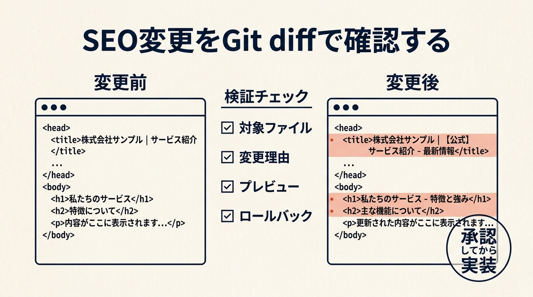 ページの根拠とAGENTS.mdのルールから、人による承認、Git diff、ローカルテストへ進むCodexのSEO修正ワークフロー。