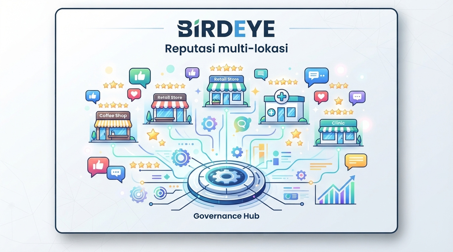 Kartu Birdeye untuk multi-lokasi, ulasan, umpan balik, dan reputasi